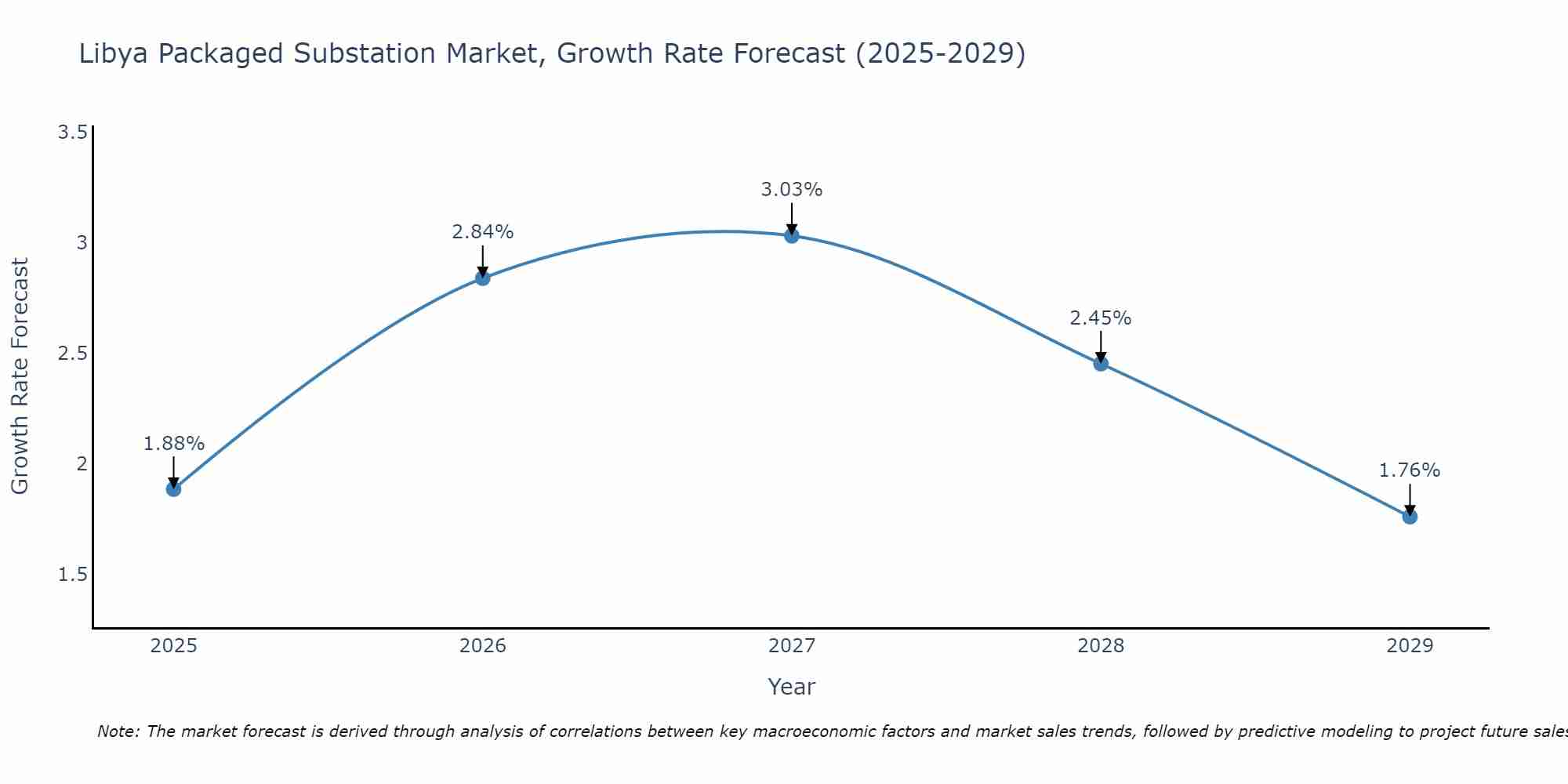 Libya Packaged Substation Market Growth Rate
