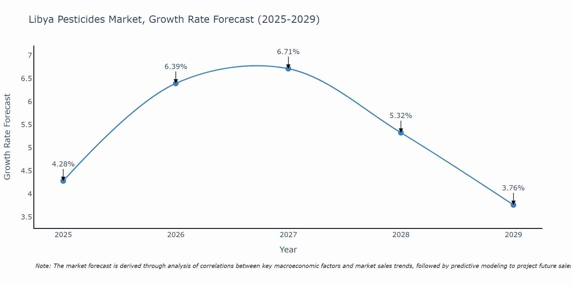 Libya Pesticides Market Growth Rate