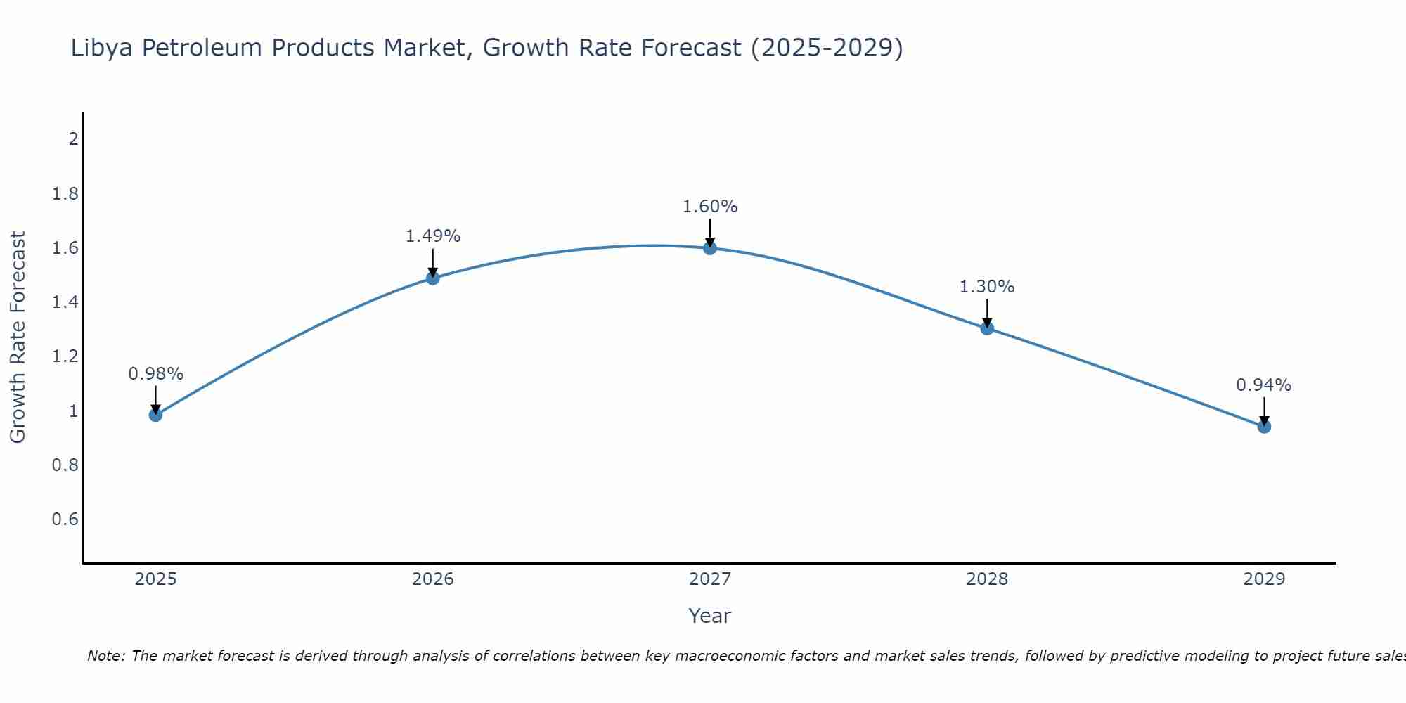 Libya Petroleum Products Market Growth Rate