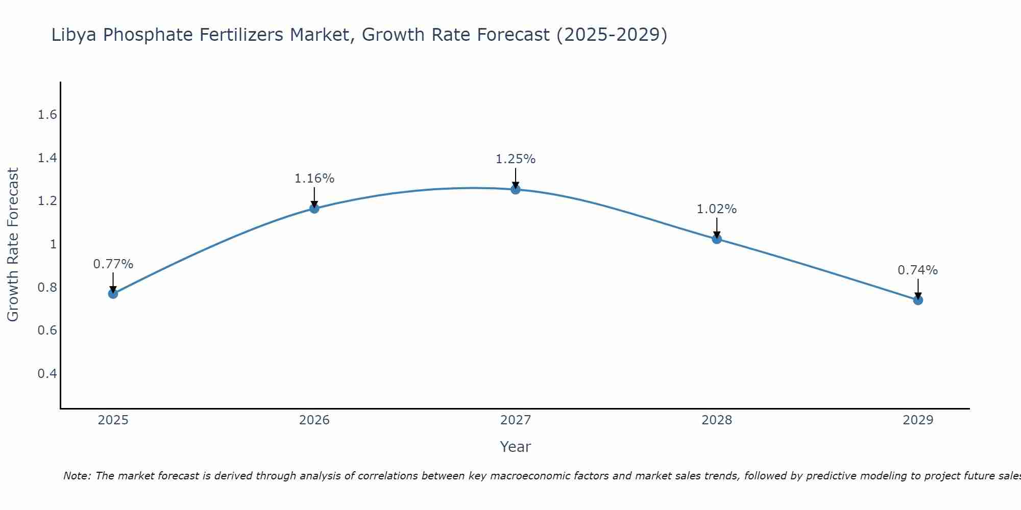 Libya Phosphate Fertilizers Market Size Growth Rate