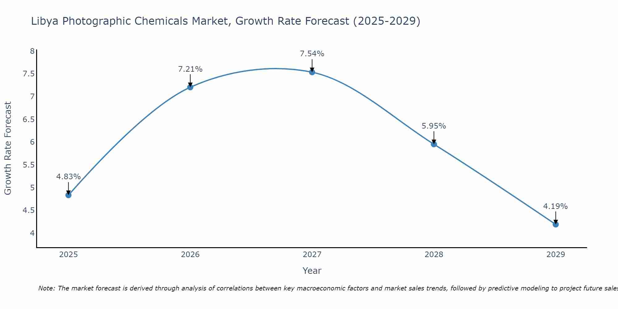 Libya Photographic Chemicals Market Growth Rate