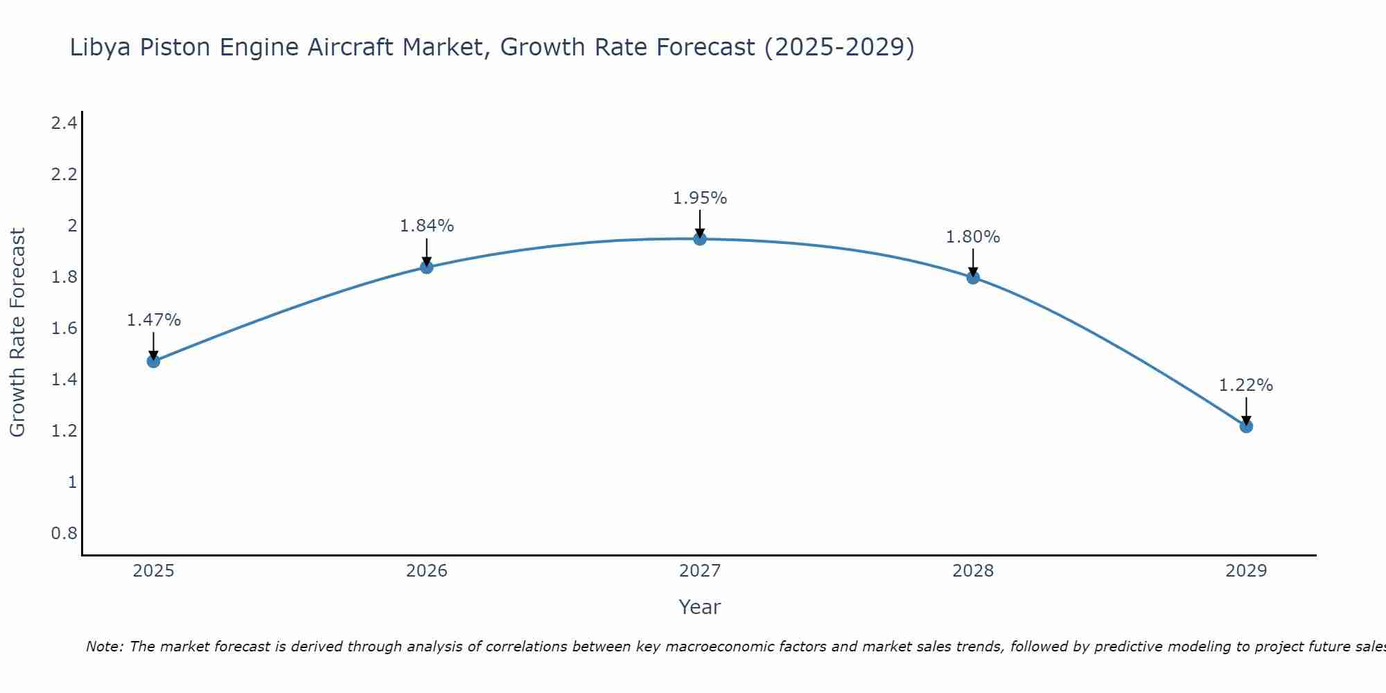 Libya Piston Engine Aircraft Market Growth Rate