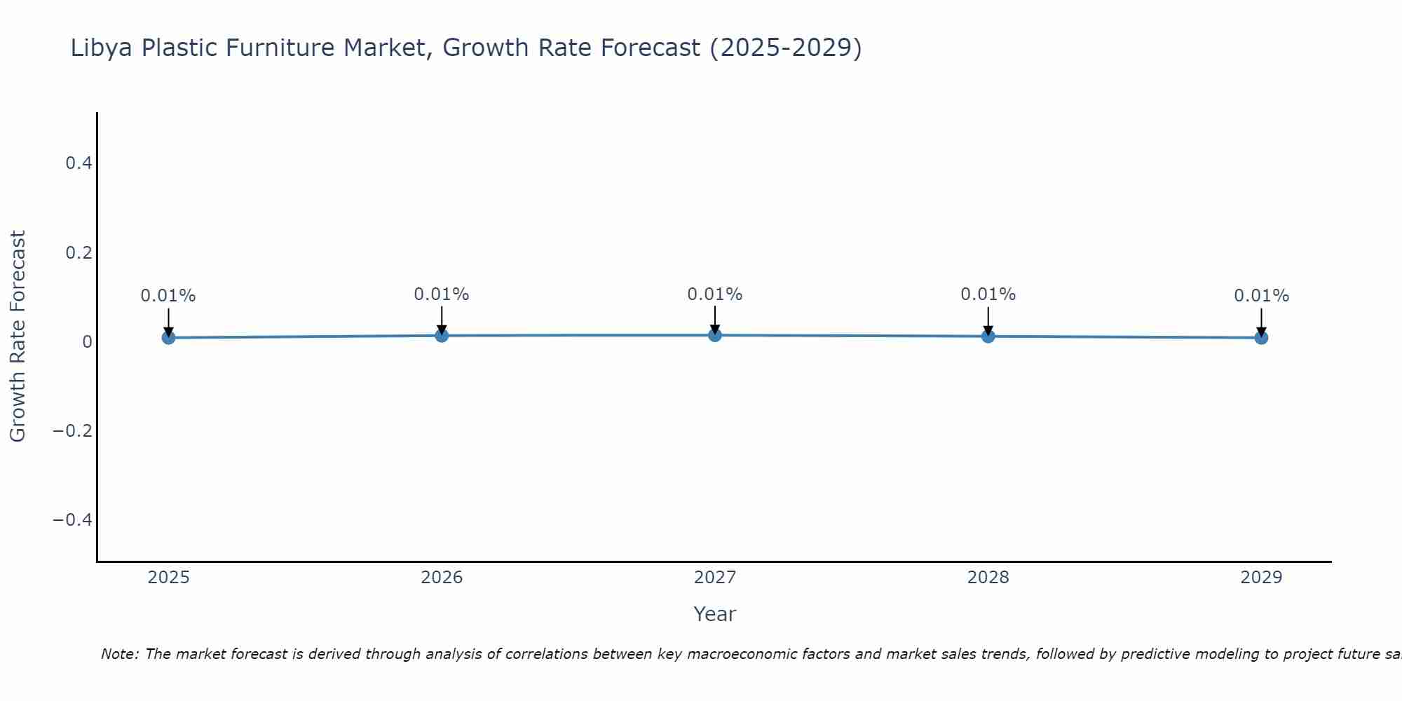 Libya Plastic Furniture Market Growth Rate