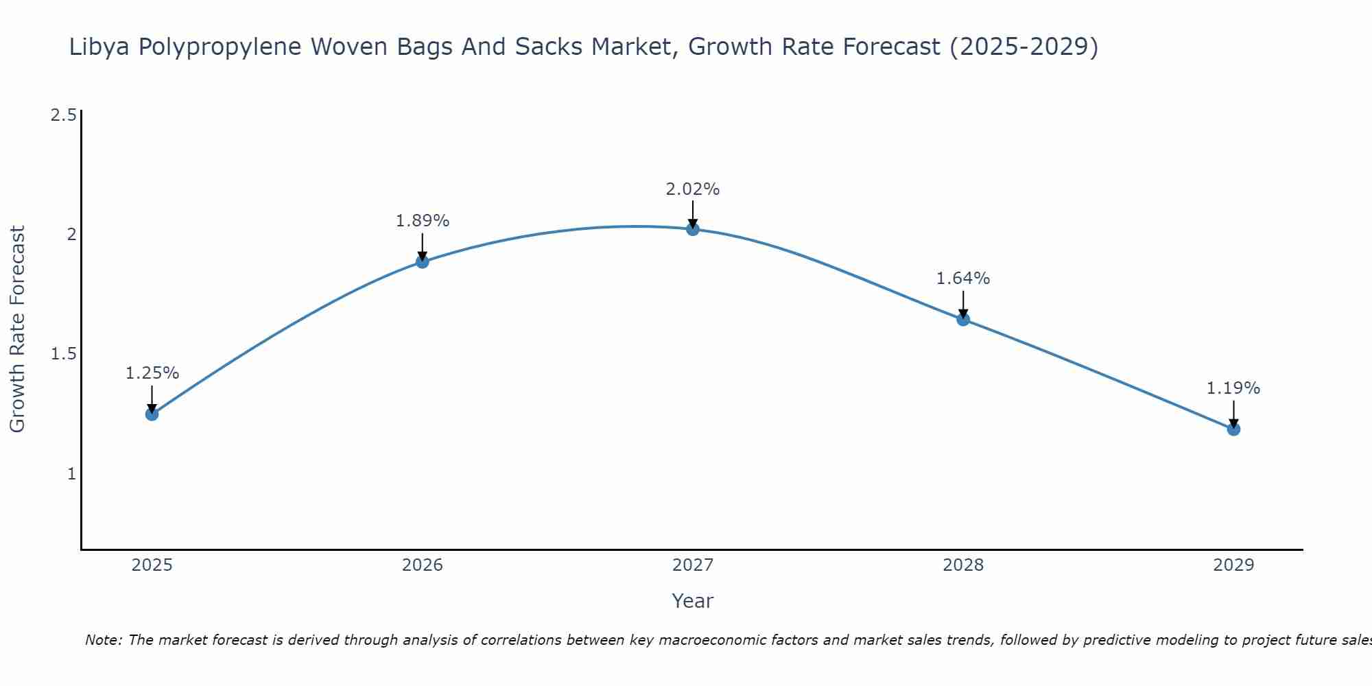 Libya Polypropylene Woven Bags And Sacks Market Growth Rate