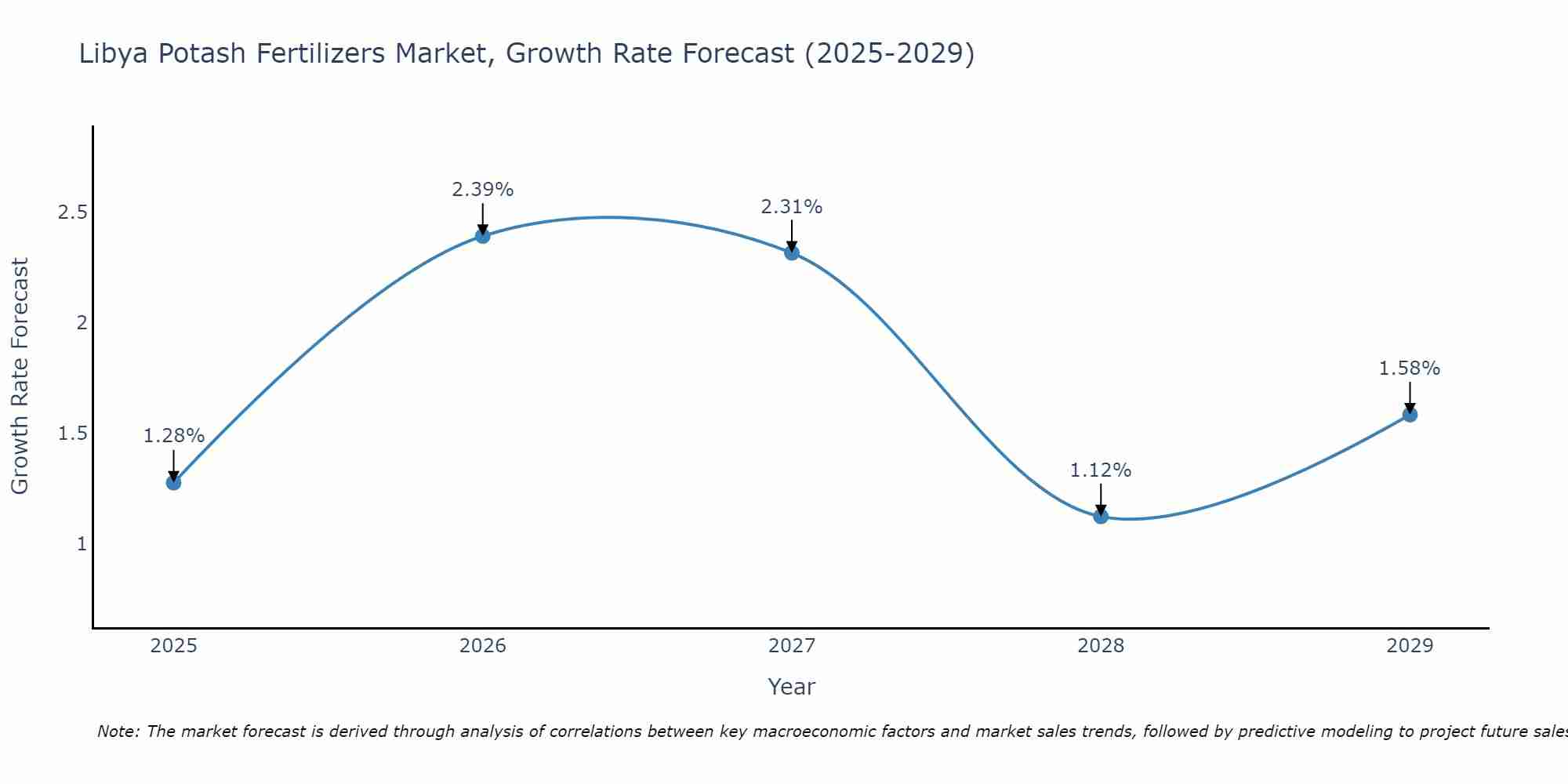 Libya Potash Fertilizers Market Size Growth Rate