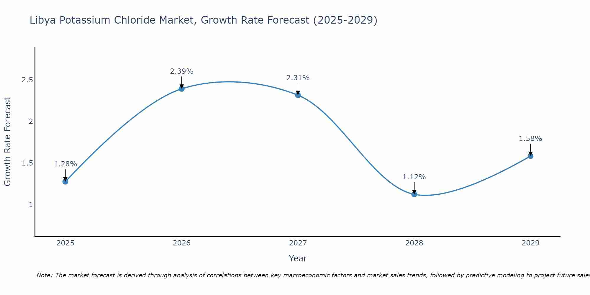 Libya Potassium Chloride Market Growth Rate