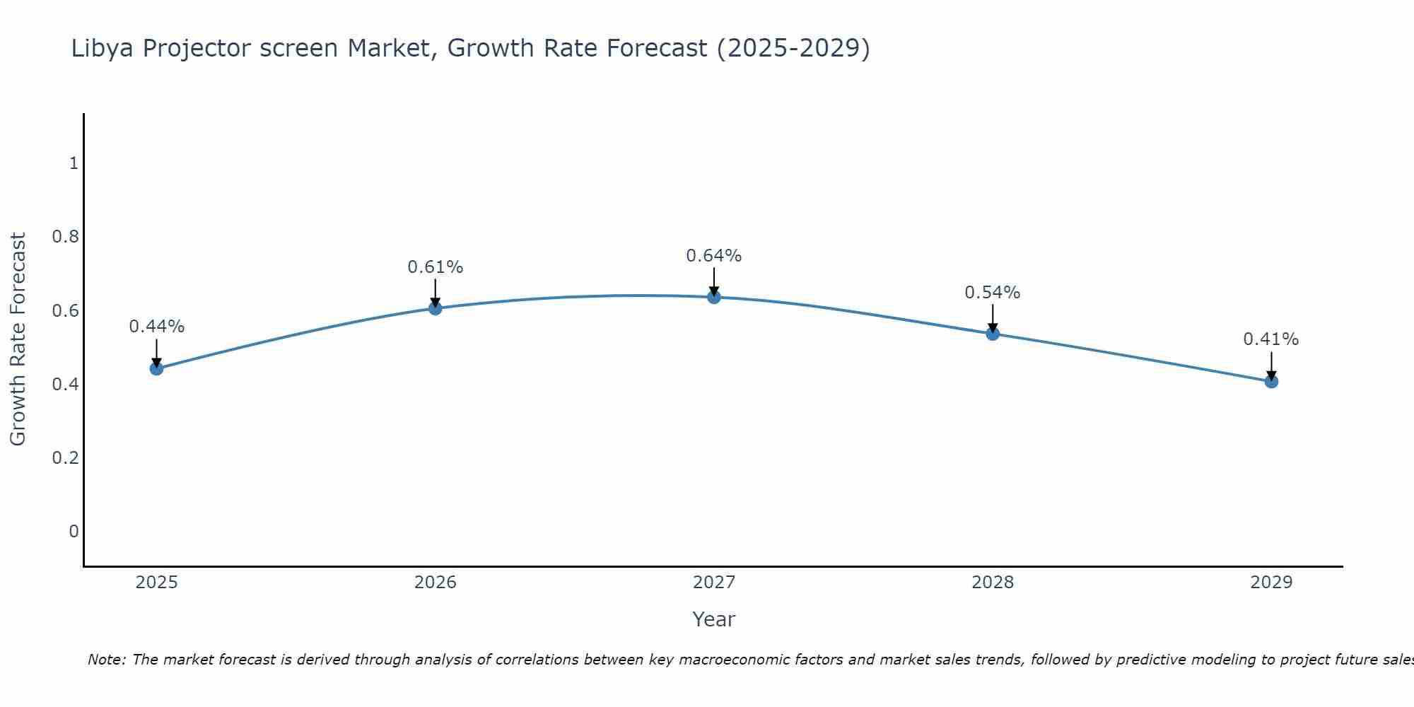 Libya Projector screen Market Growth Rate