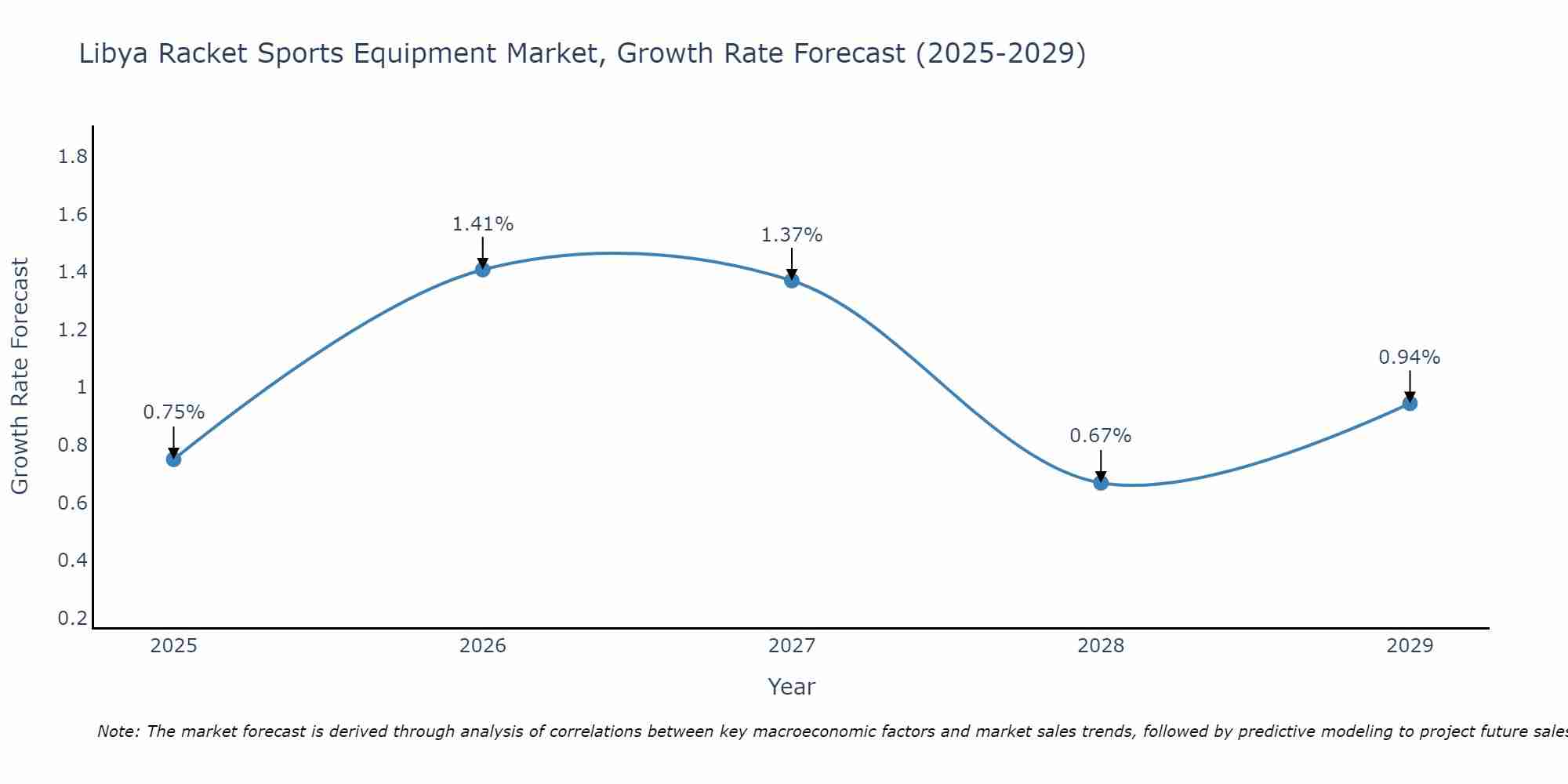 Libya Racket Sports Equipment Market Growth Rate