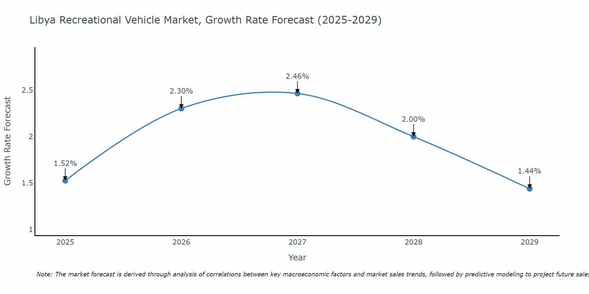 Libya Recreational Vehicle Market Size Growth Rate