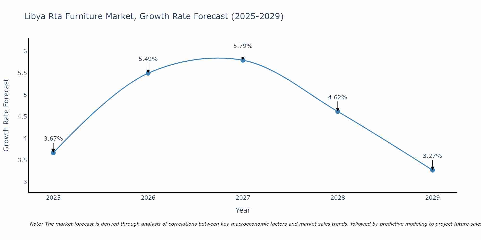 Libya Rta Furniture Market Growth Rate