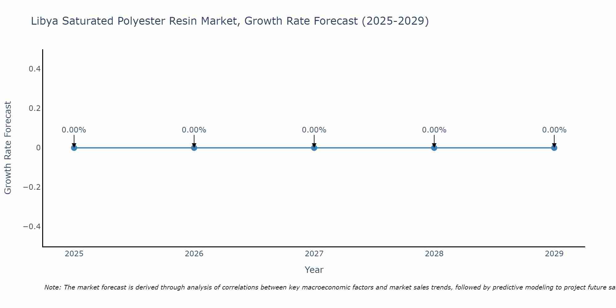 Libya Saturated Polyester Resin Market Growth Rate