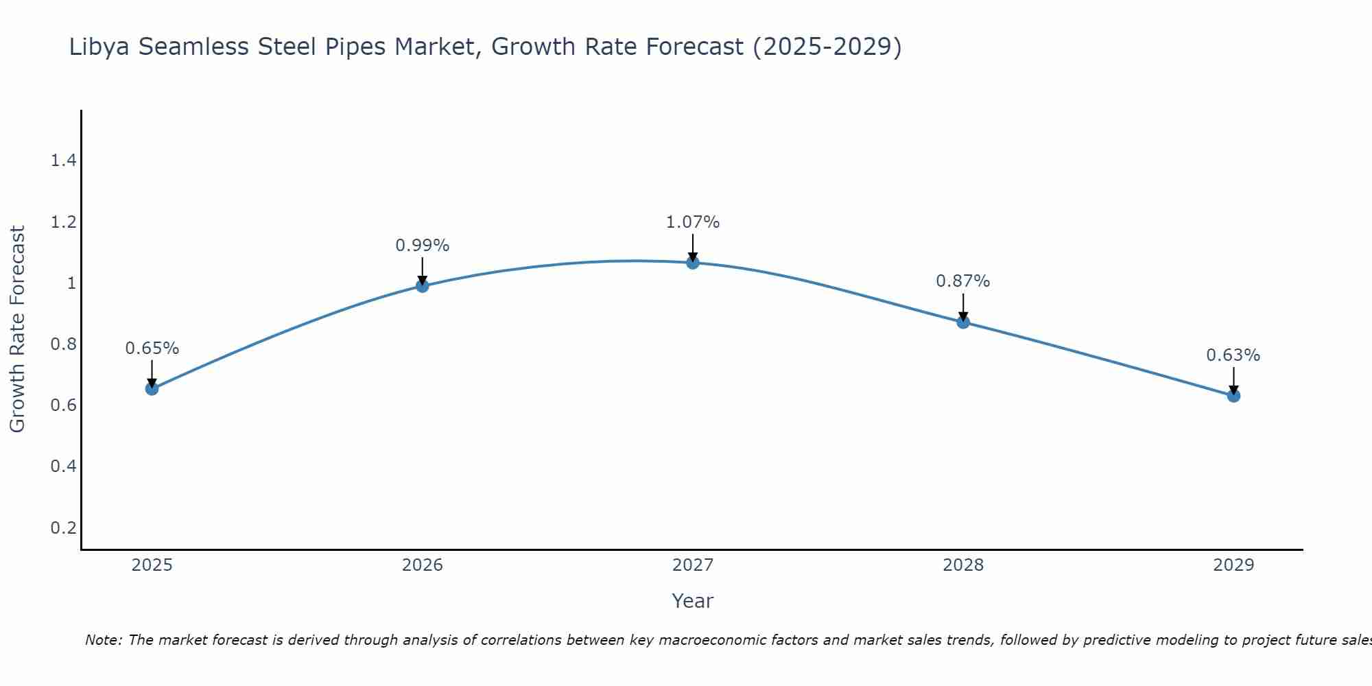 Libya Seamless Steel Pipes Market Growth Rate