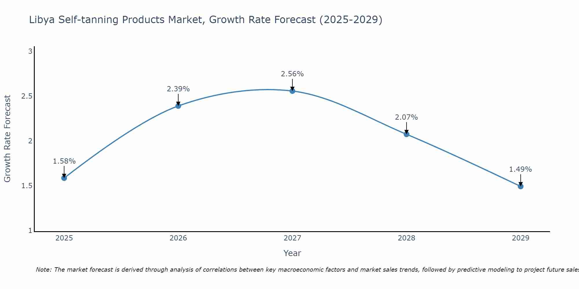 Libya Self-tanning Products Market Growth Rate