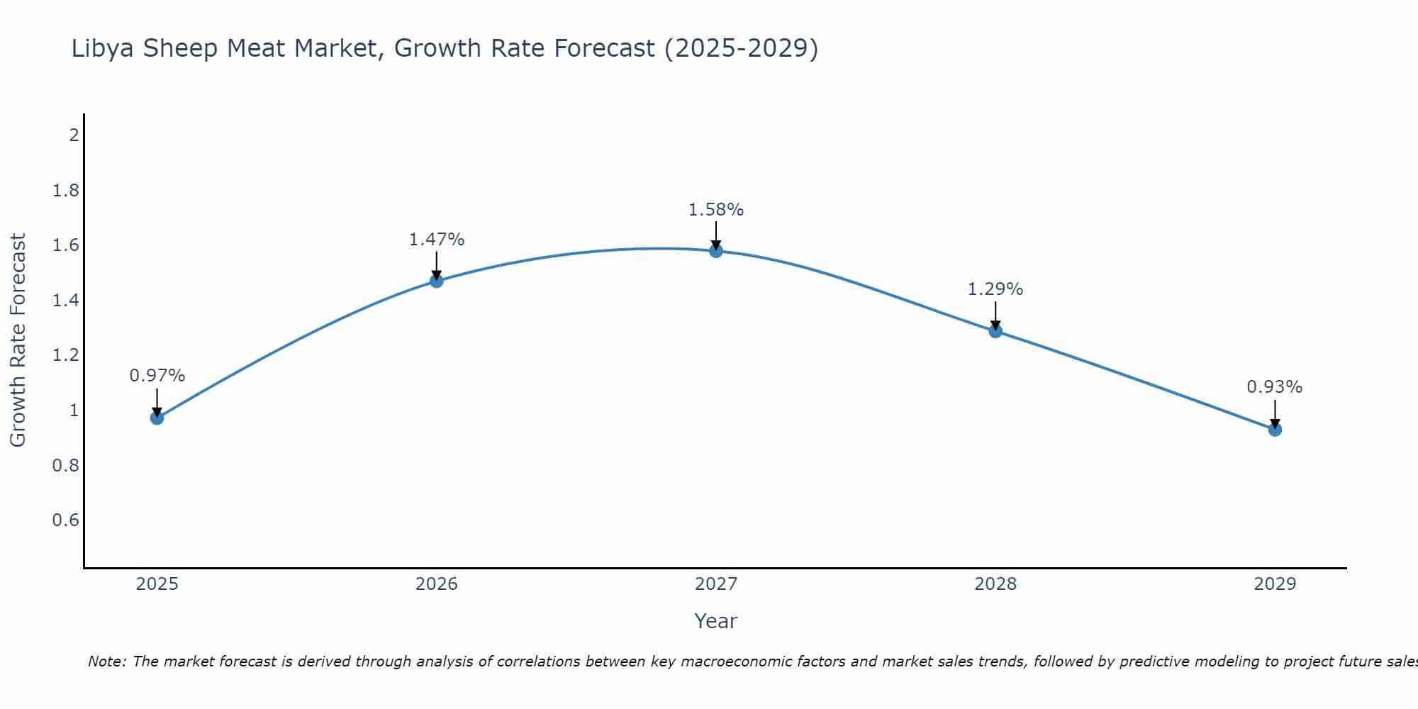 Libya Sheep Meat Market Growth Rate