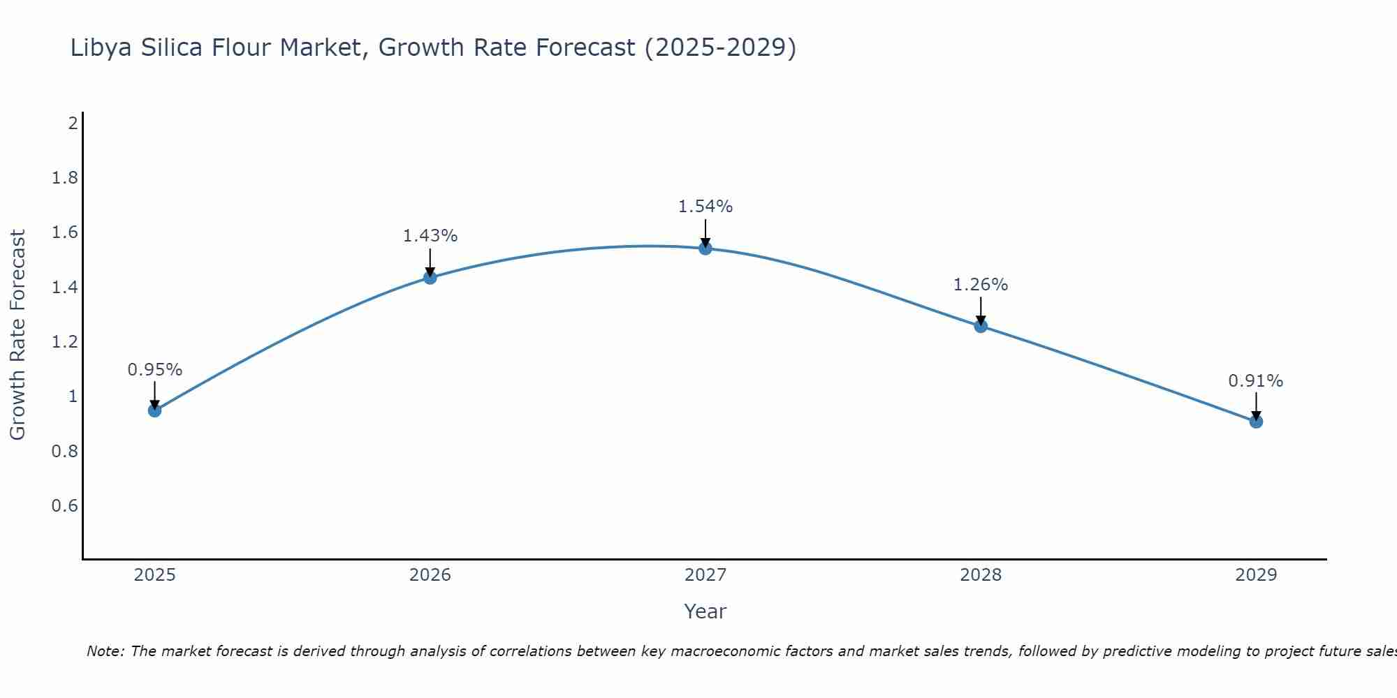 Libya Silica Flour Market Growth Rate