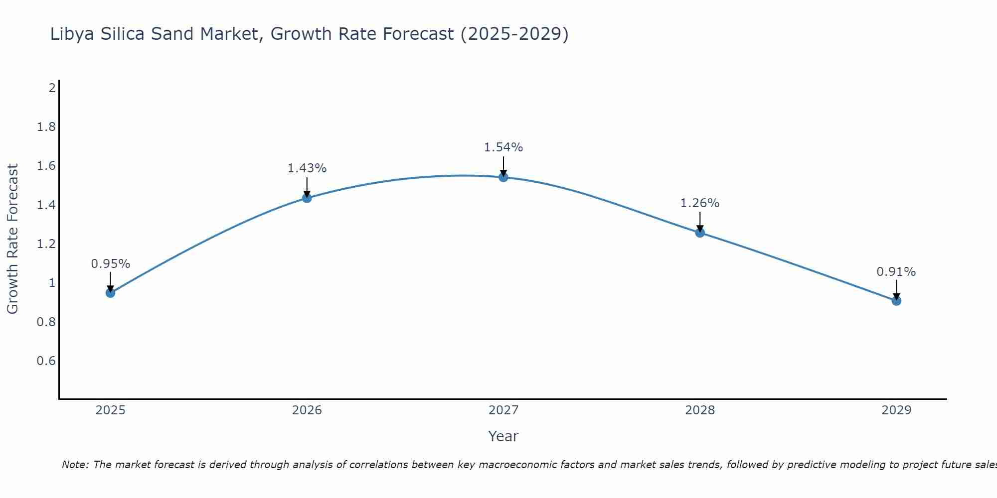 Libya Silica Sand Market Growth Rate