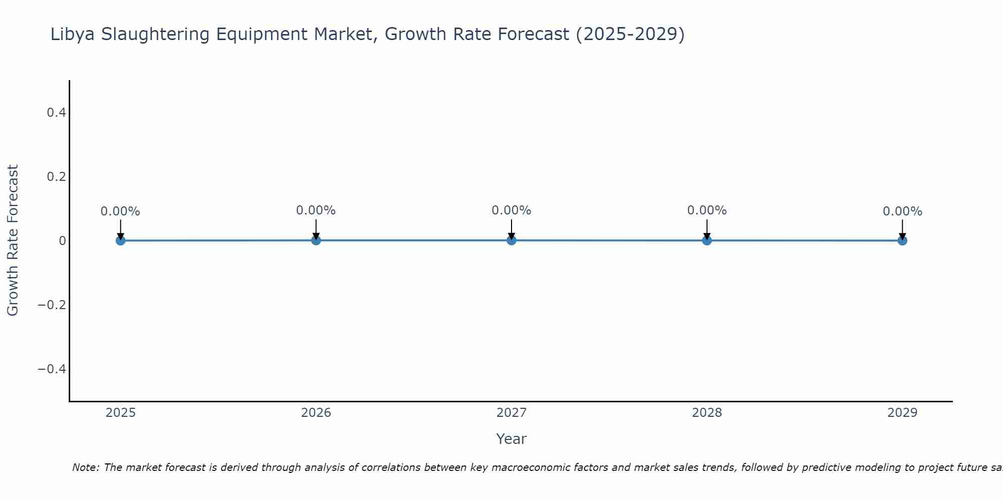 Libya Slaughtering Equipment Market Growth Rate