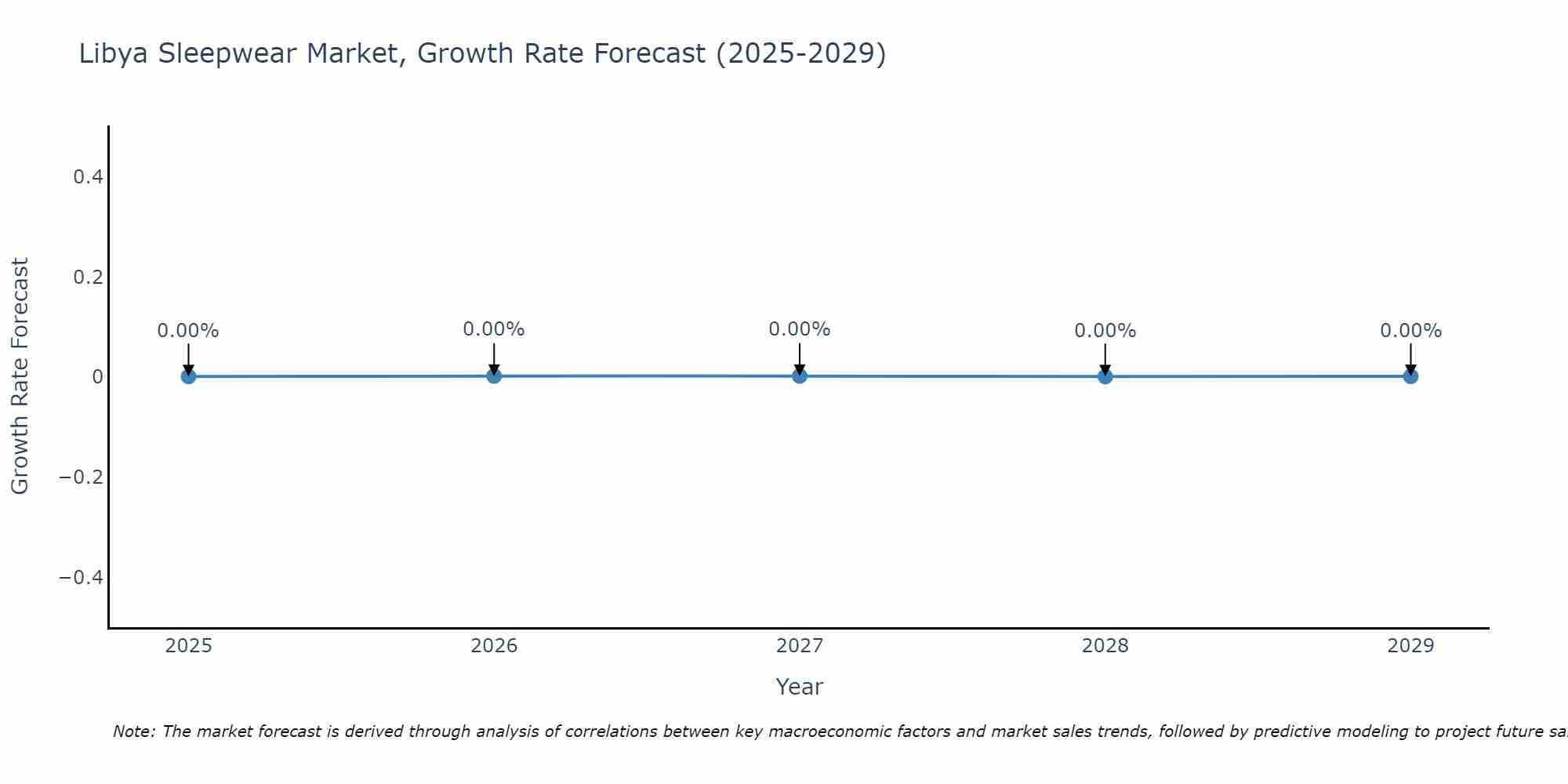 Libya Sleepwear Market Growth Rate