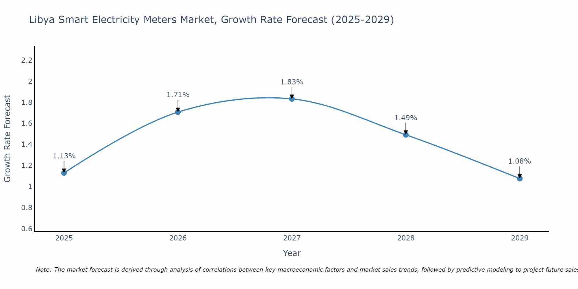 Libya Smart Electricity Meters Market Growth Rate
