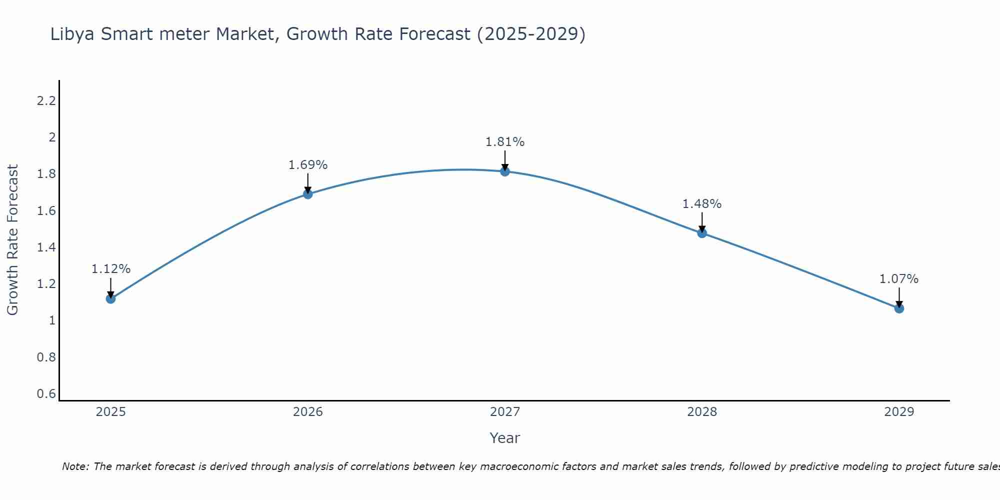 Libya Smart meter Market Growth Rate