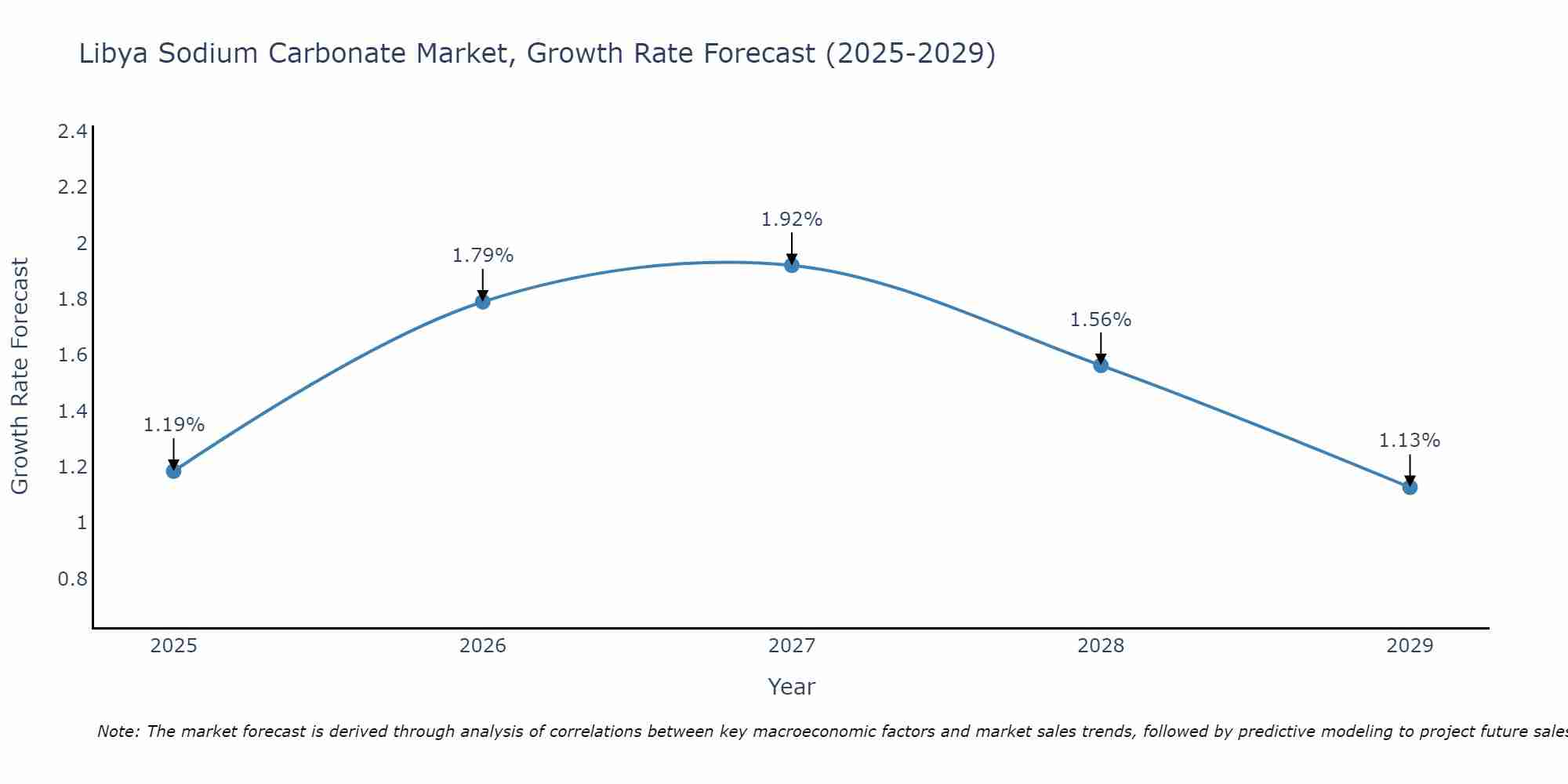 Libya Sodium Carbonate Market Growth Rate