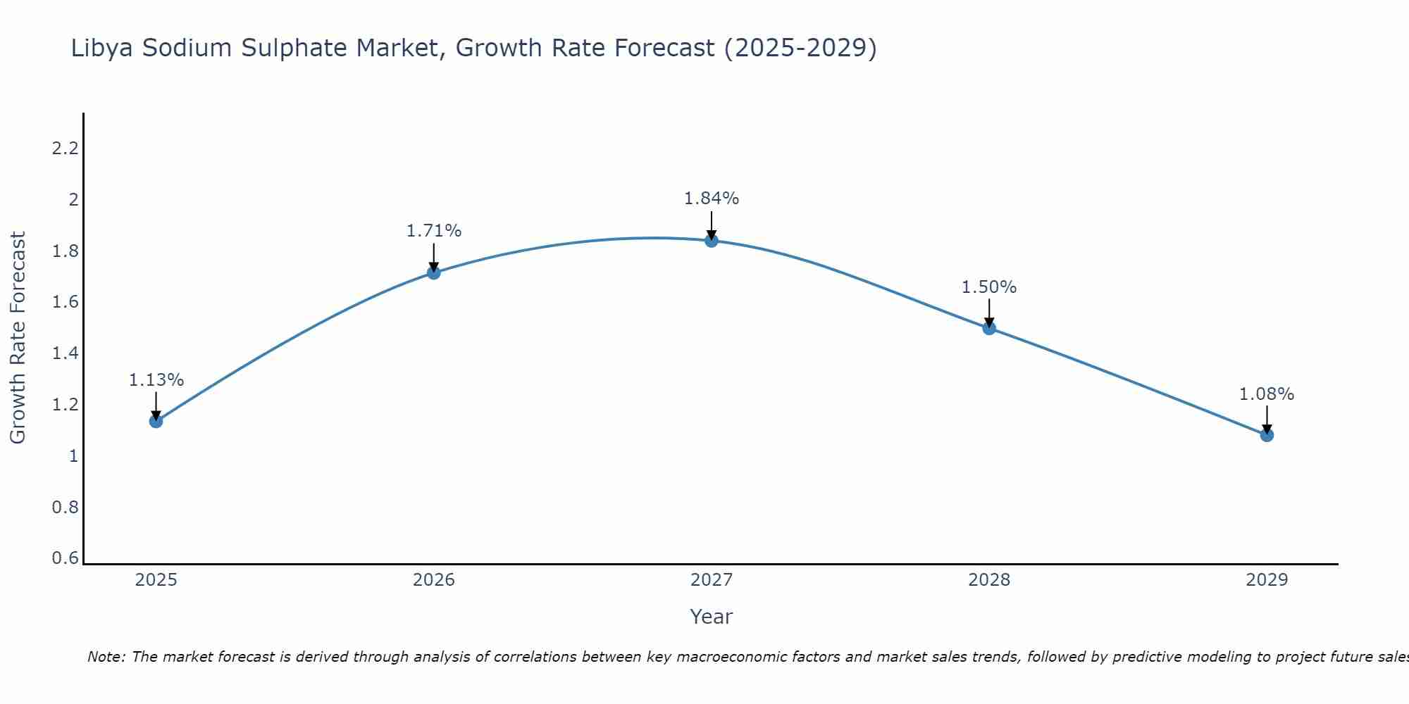 Libya Sodium Sulphate Market Growth Rate