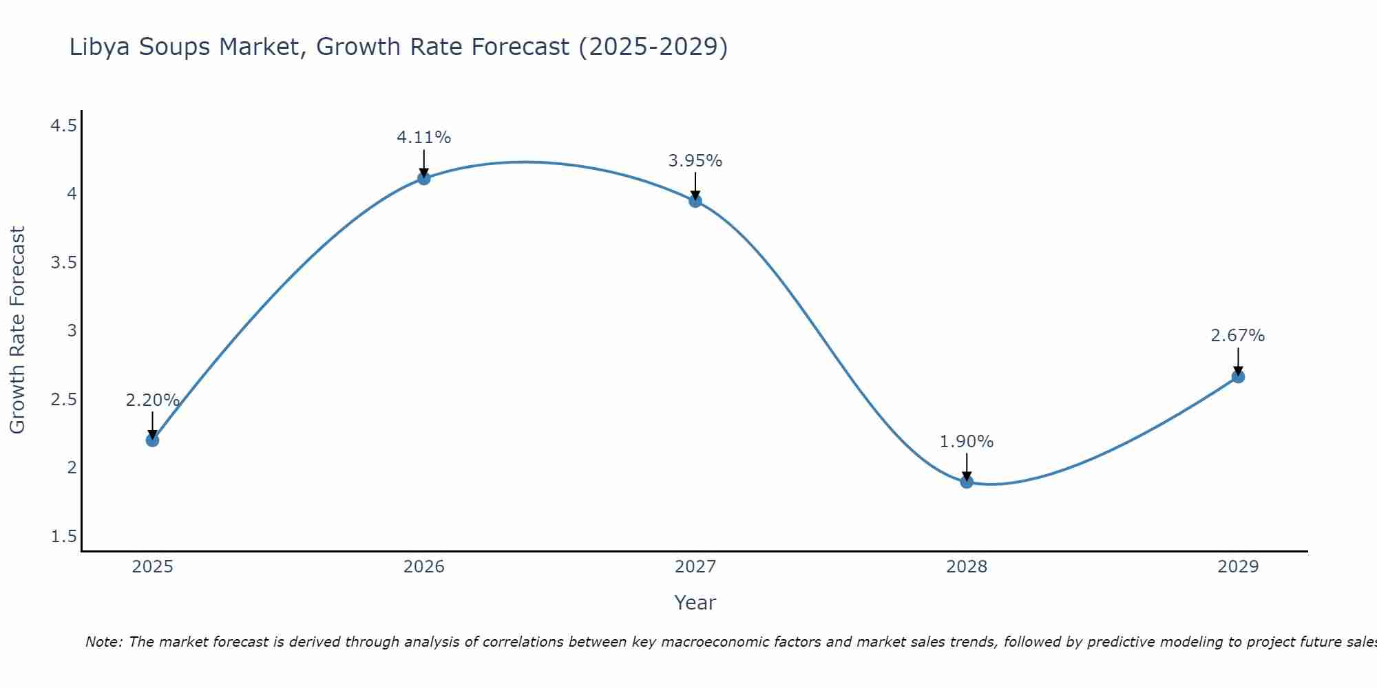 Libya Soups Market Growth Rate
