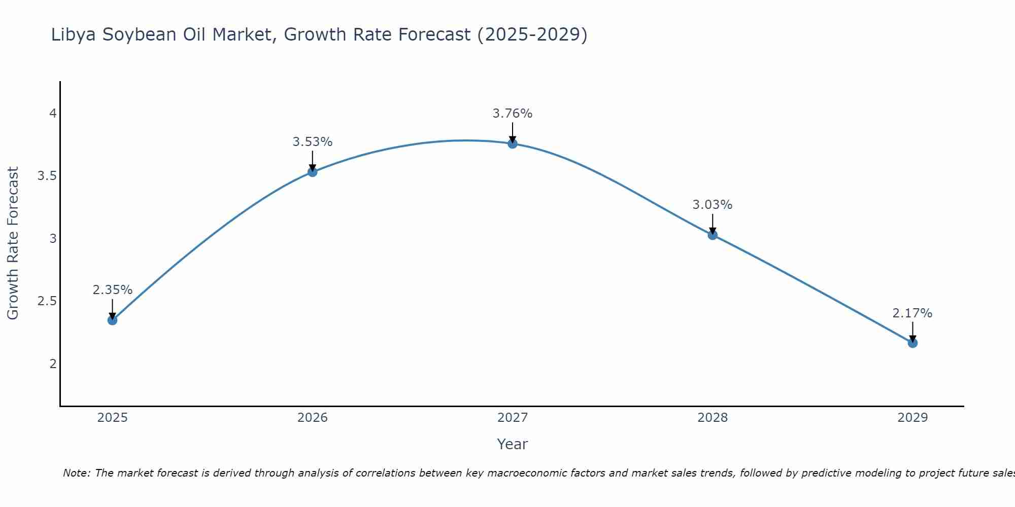Libya Soybean Oil Market Growth Rate