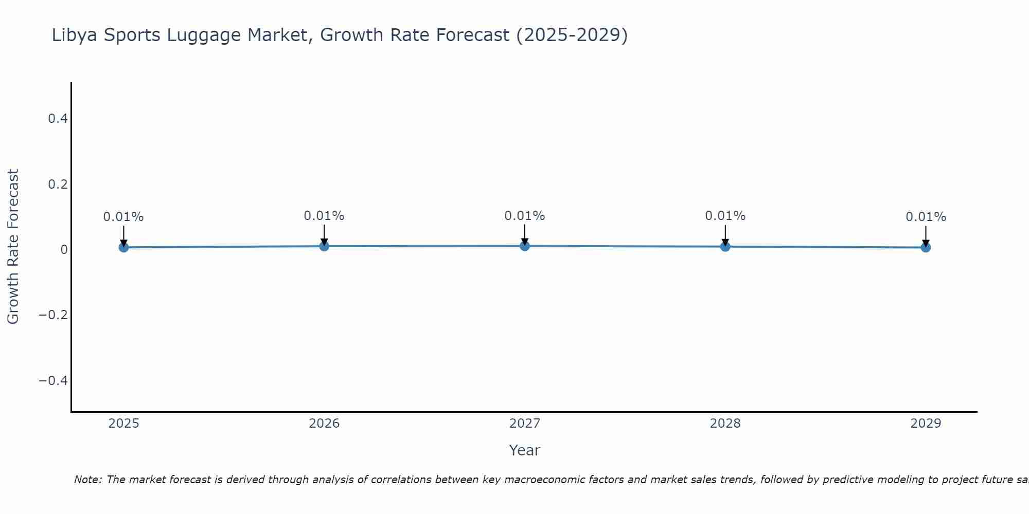 Libya Sports Luggage Market Growth Rate
