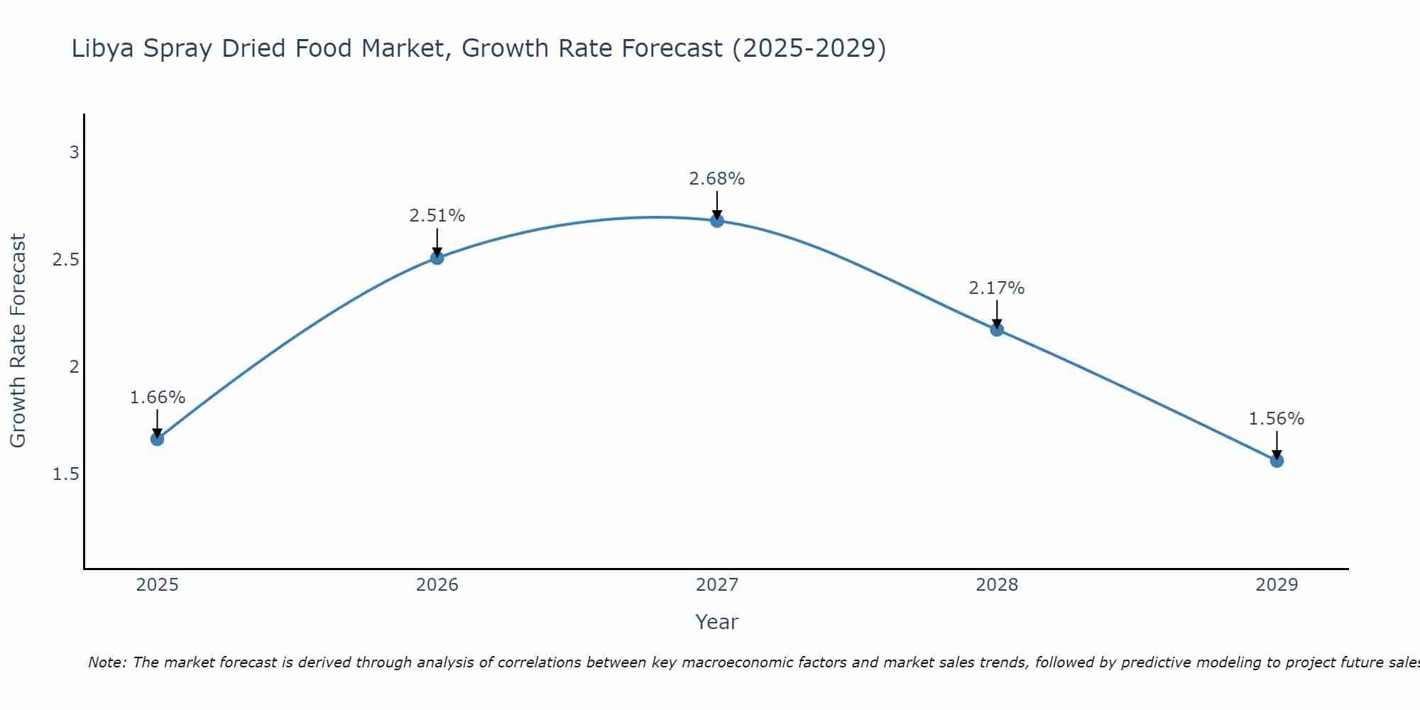 Libya Spray Dried Food Market Growth Rate