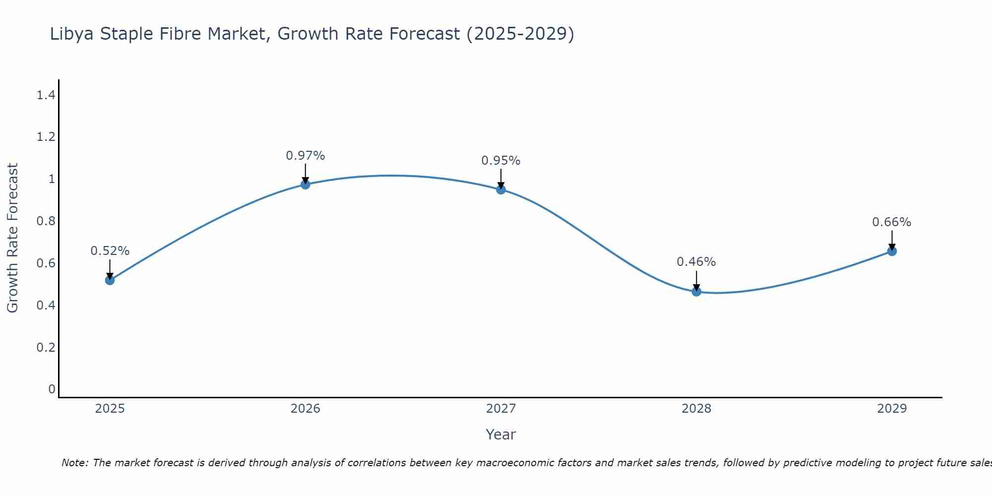 Libya Staple Fibre Market Growth Rate