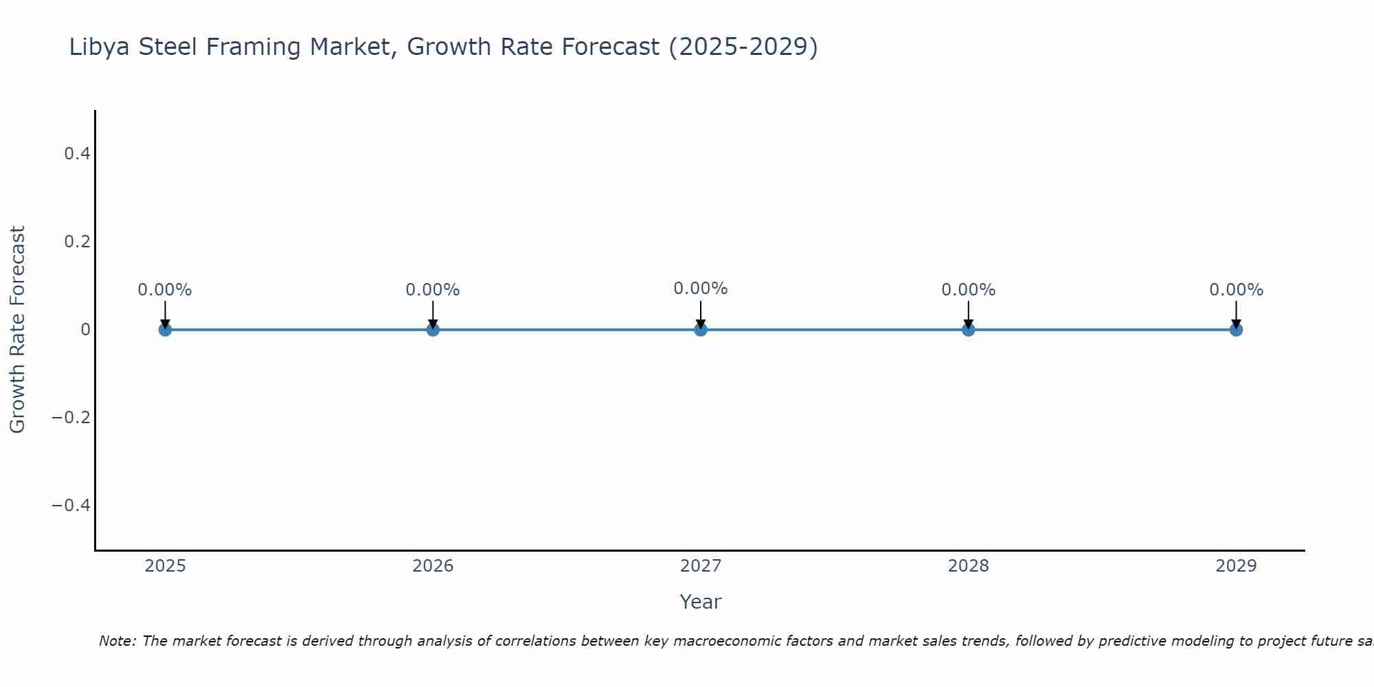 Libya Steel Framing Market Growth Rate