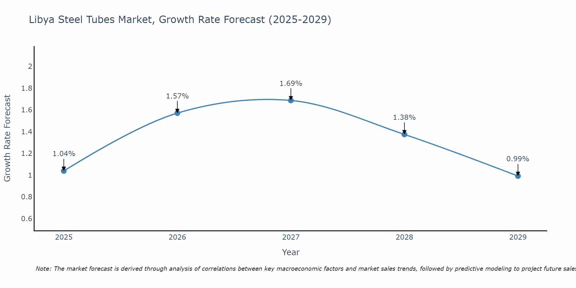 Libya Steel Tubes Market Growth Rate