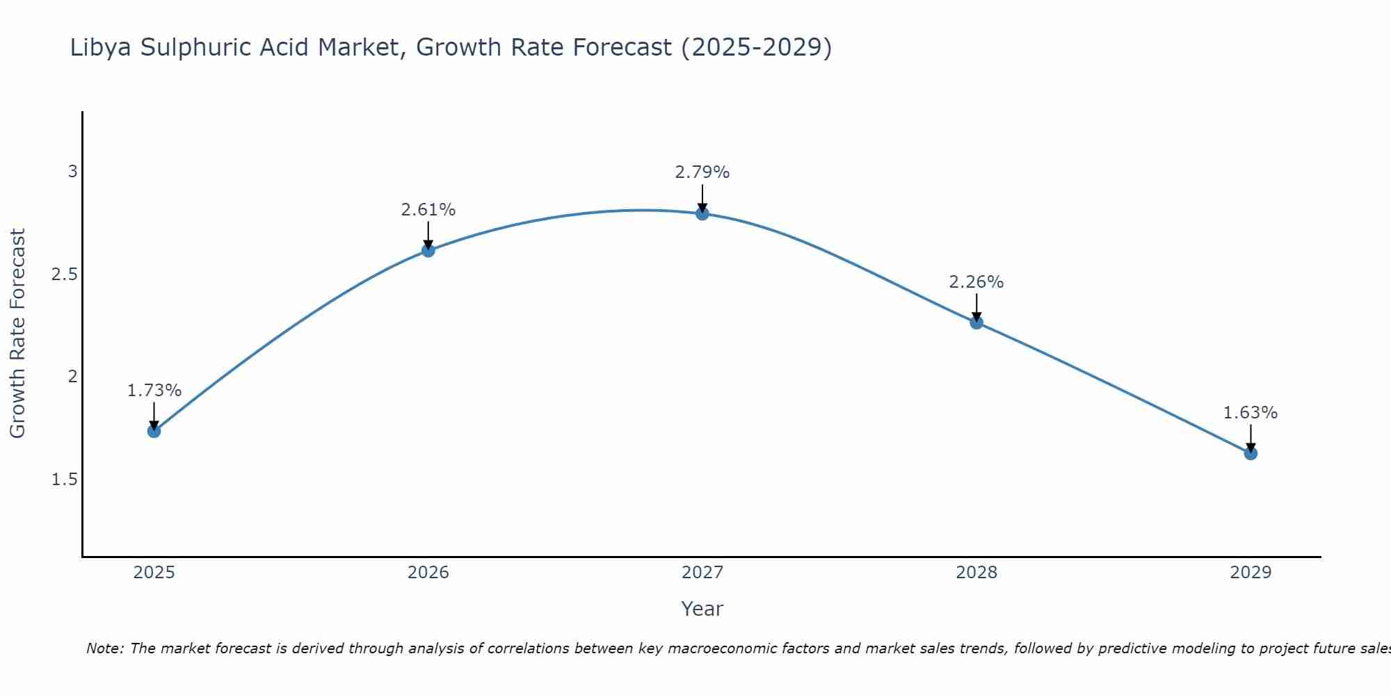 Libya Sulphuric Acid Market Size Growth Rate