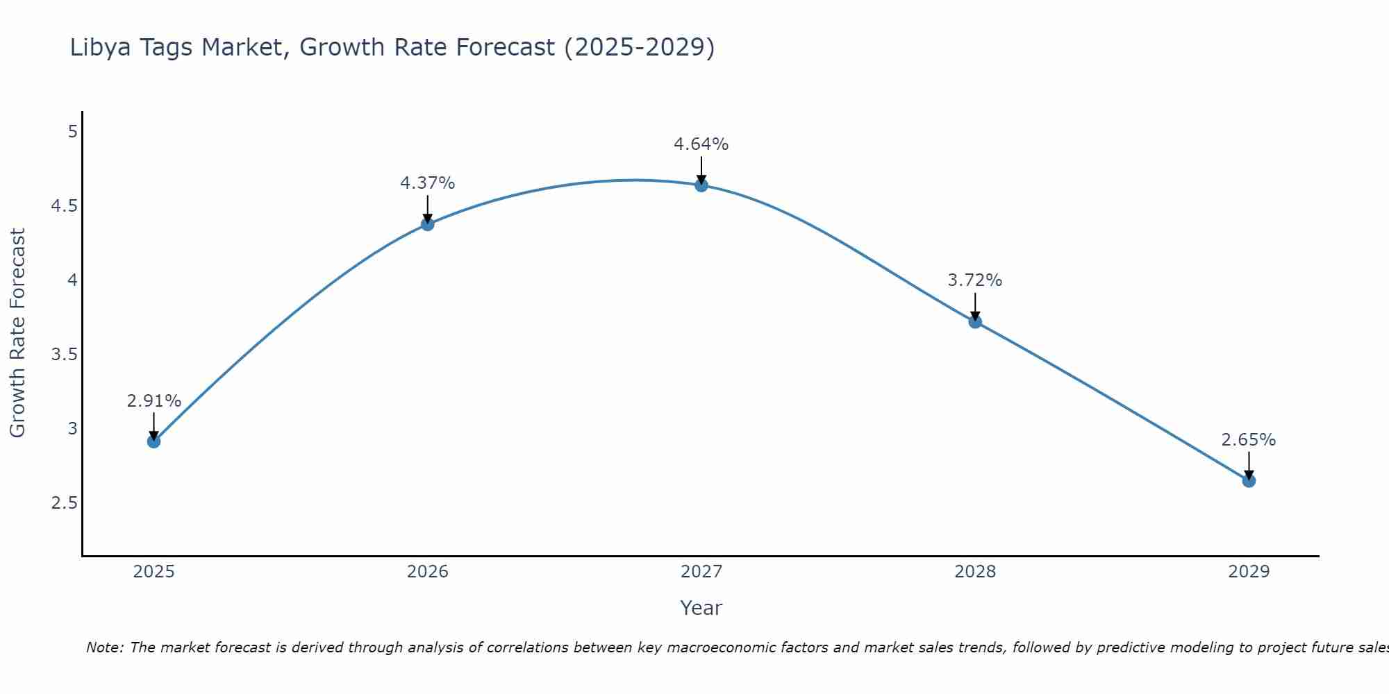 Libya Tags Market Growth Rate