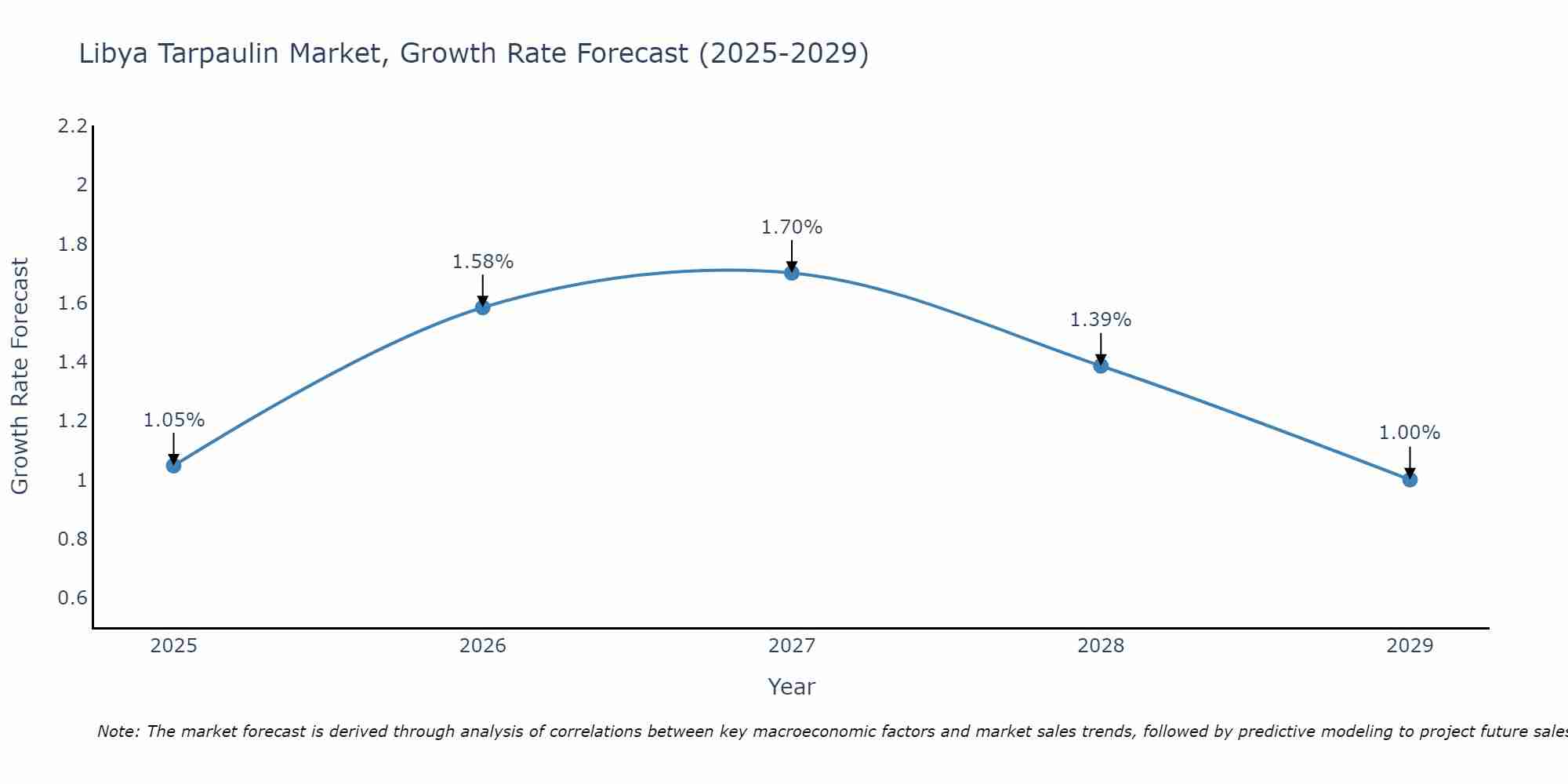 Libya Tarpaulin Market Growth Rate