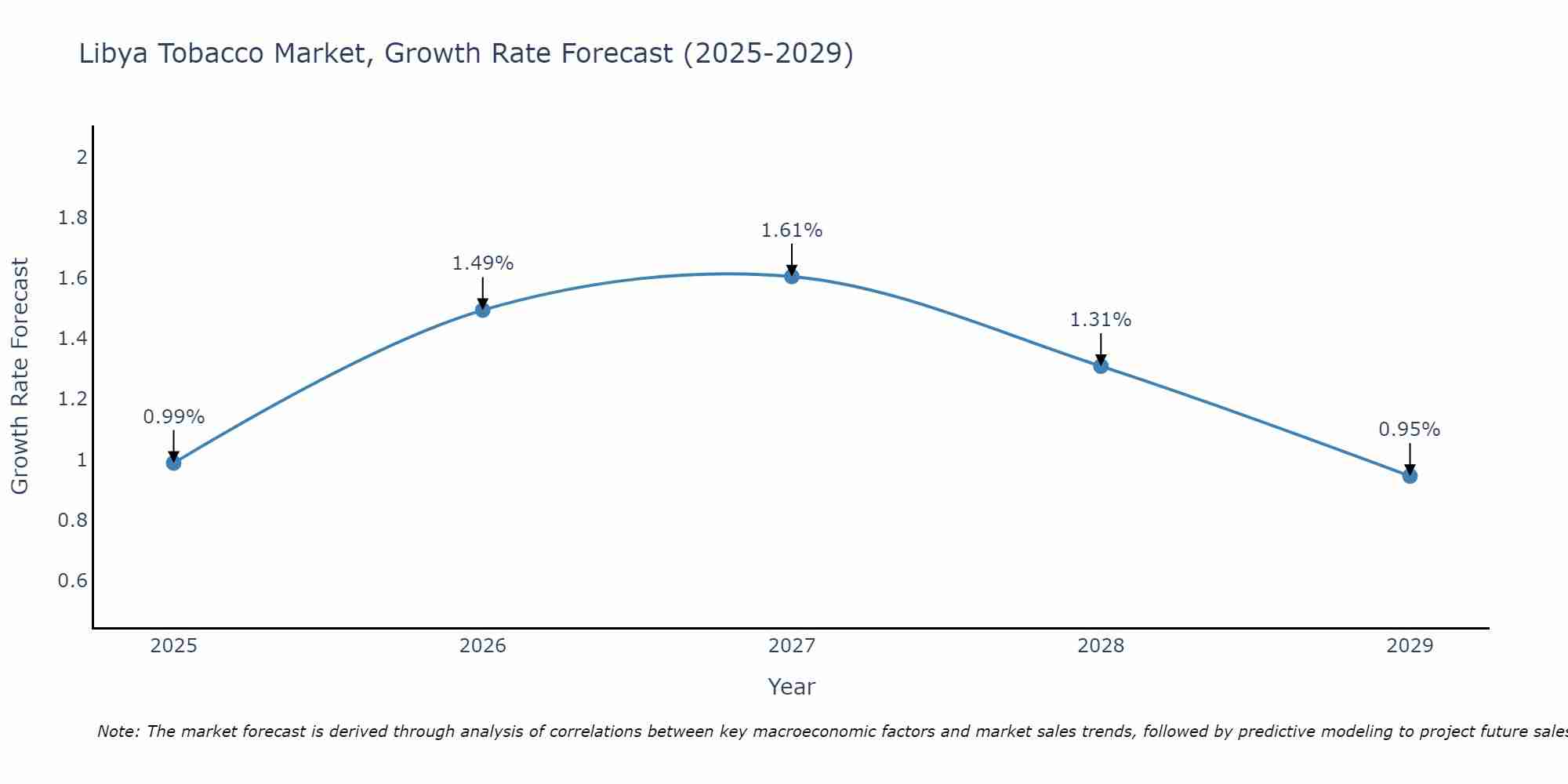 Libya Tobacco Market Growth Rate