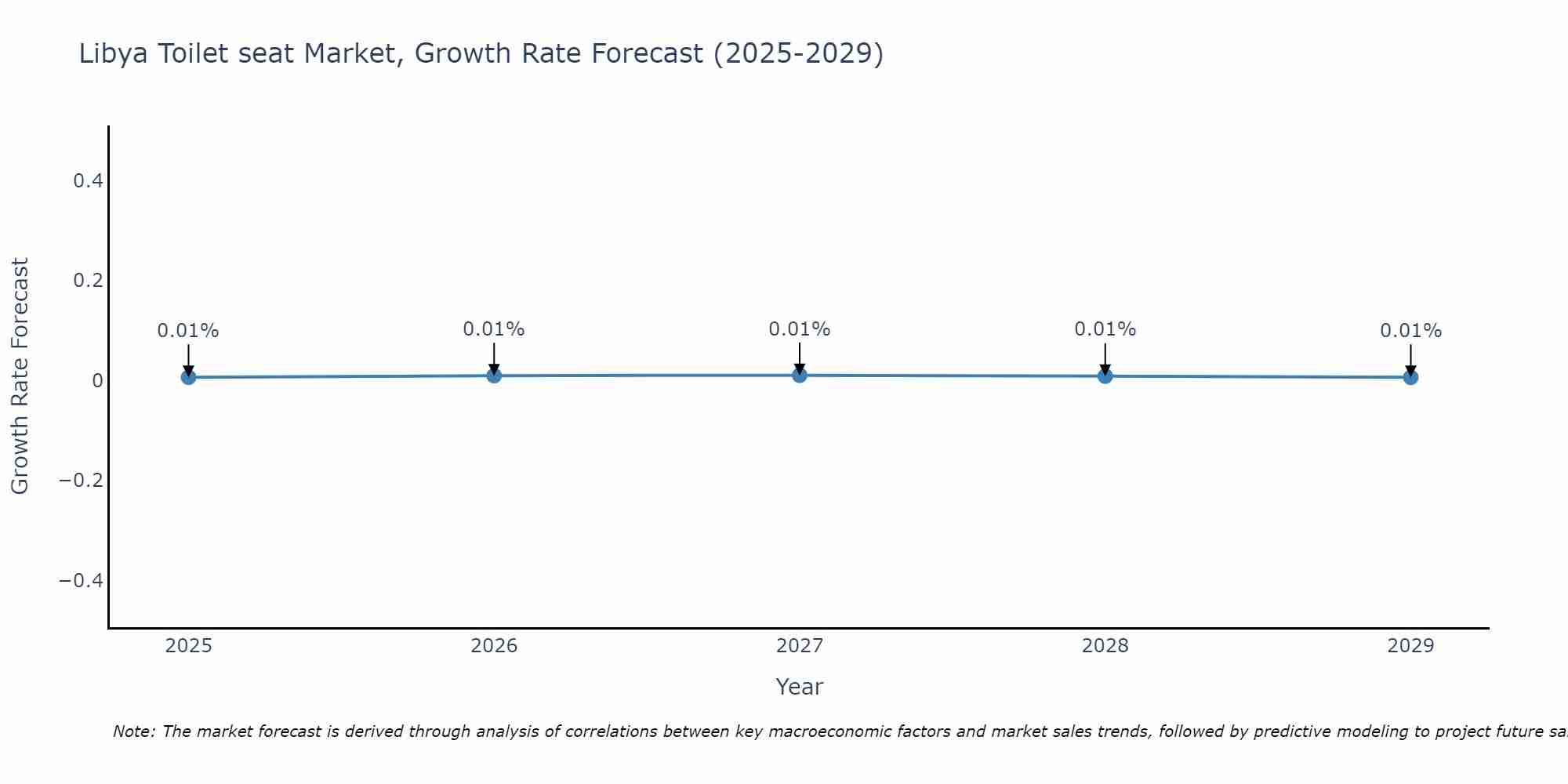 Libya Toilet seat Market Growth Rate