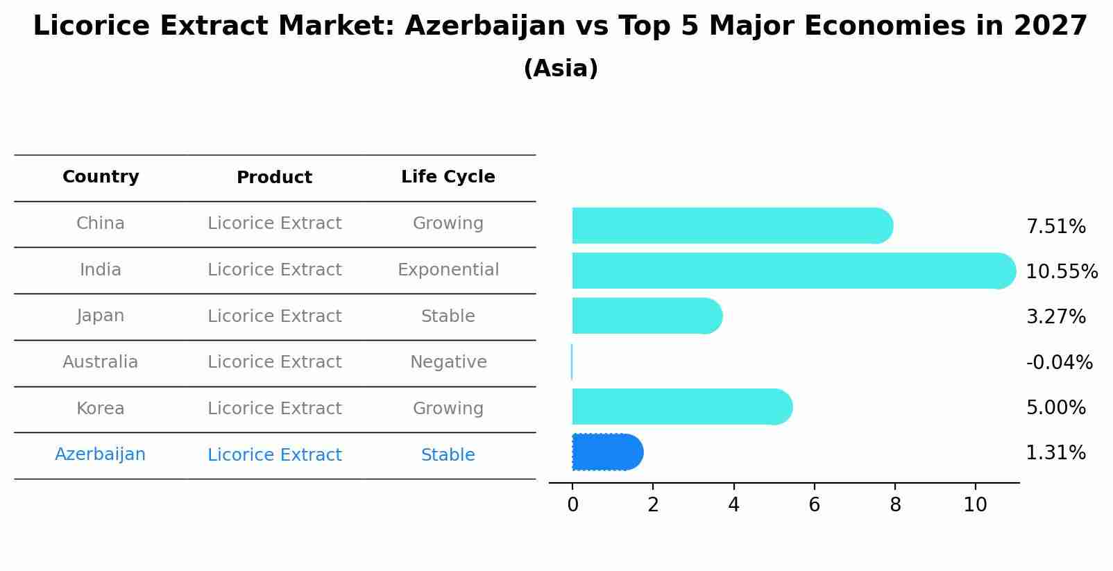 Licorice Extract Market: Azerbaijan vs Top 5 Major Economies in 2027 (Asia)