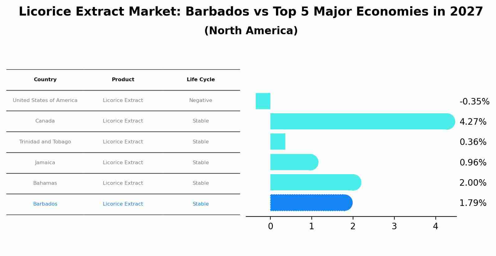 Licorice Extract Market: Barbados vs Top 5 Major Economies in 2027 (North America)