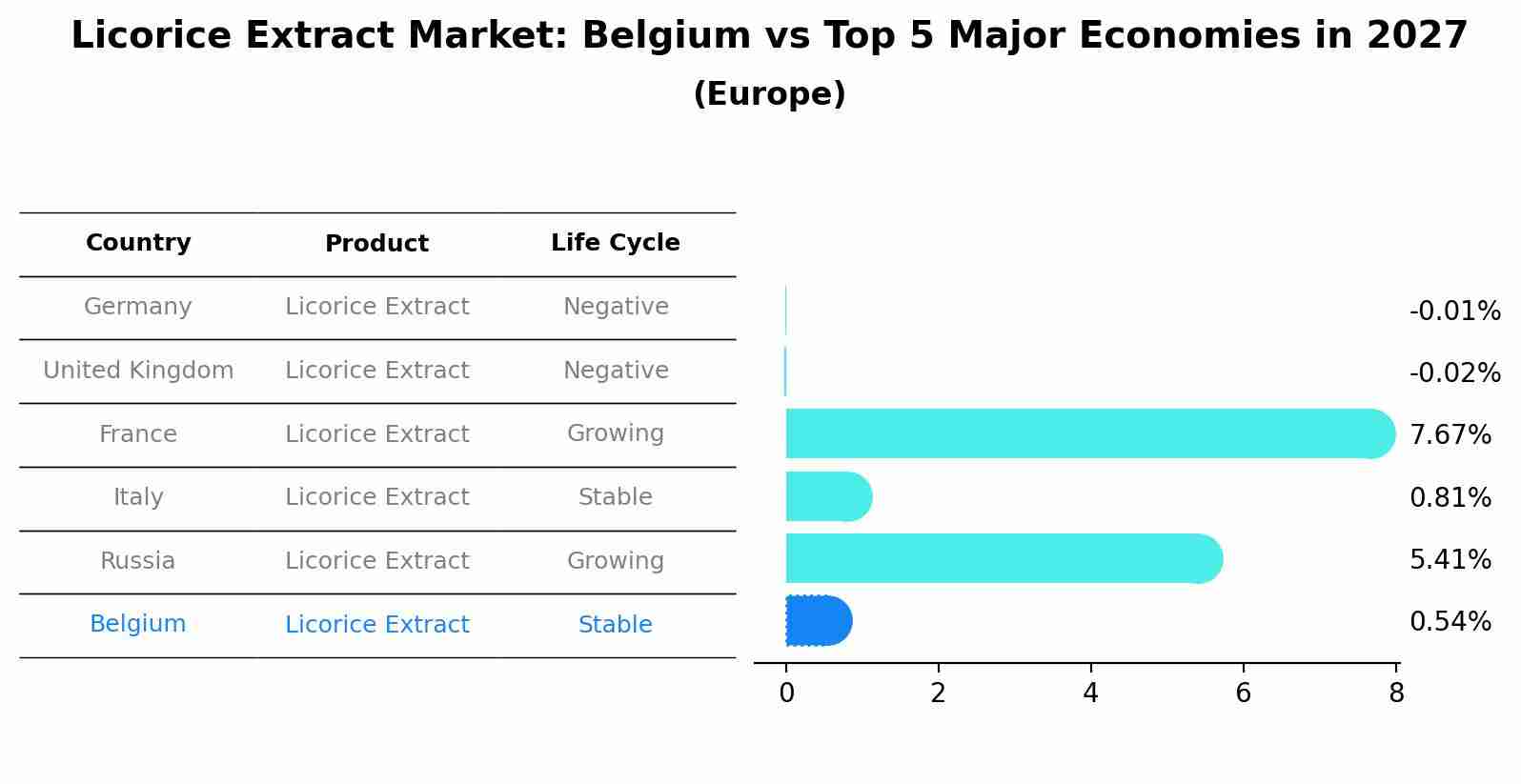 Licorice Extract Market: Belgium vs Top 5 Major Economies in 2027 (Europe)
