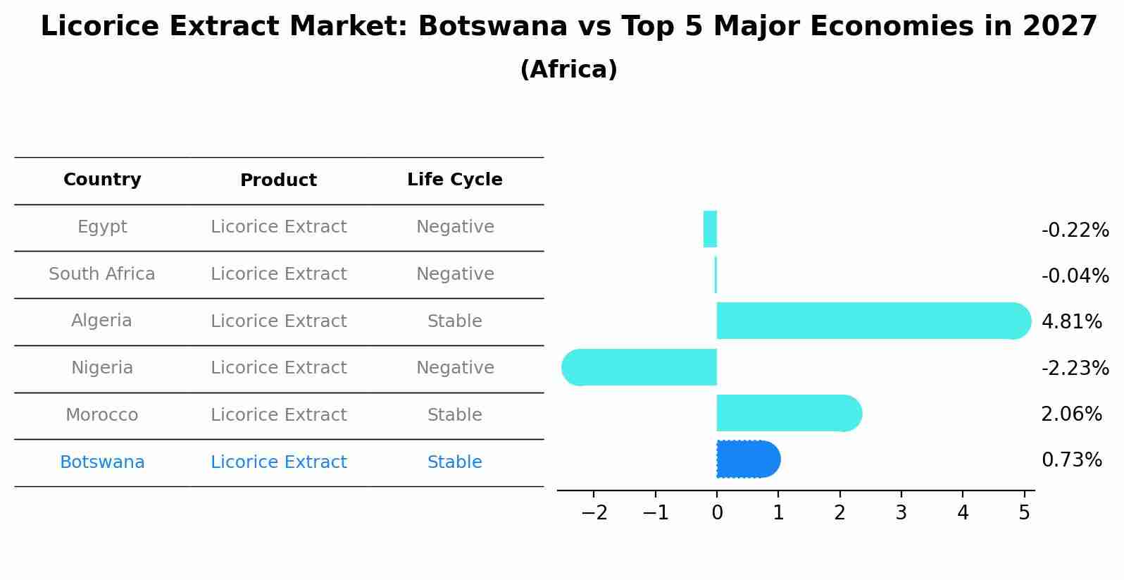 Licorice Extract Market: Botswana vs Top 5 Major Economies in 2027 (Africa)