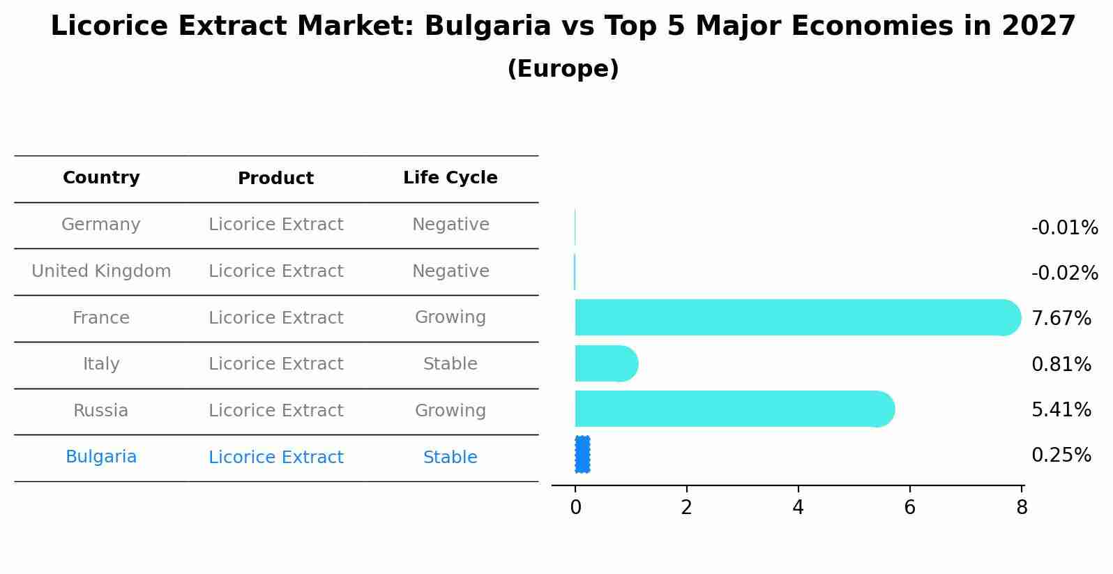 Licorice Extract Market: Bulgaria vs Top 5 Major Economies in 2027 (Europe)
