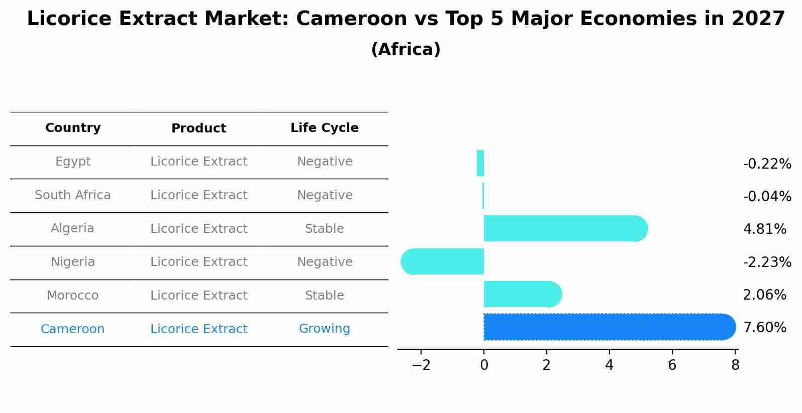 Licorice Extract Market: Cameroon vs Top 5 Major Economies in 2027 (Africa)