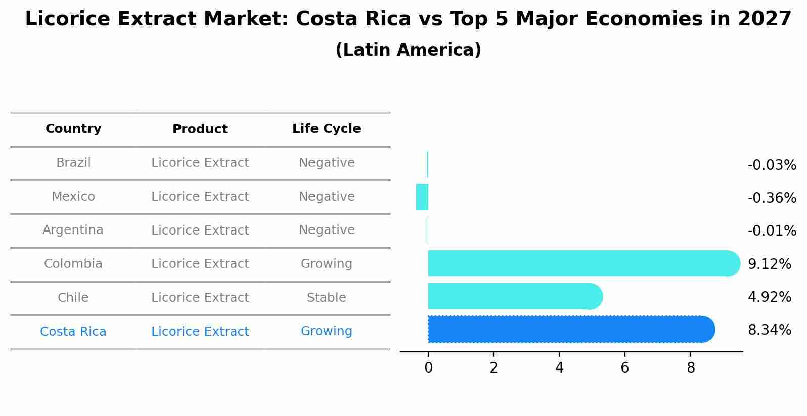 Licorice Extract Market: Costa Rica vs Top 5 Major Economies in 2027 (Latin America)