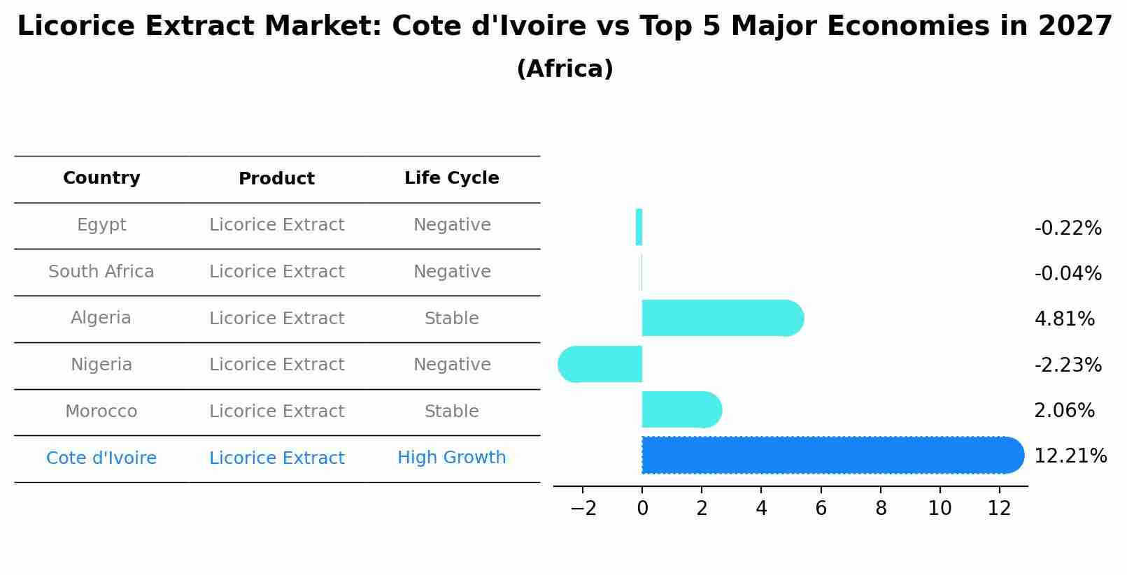 Licorice Extract Market: Cote d'Ivoire vs Top 5 Major Economies in 2027 (Africa)