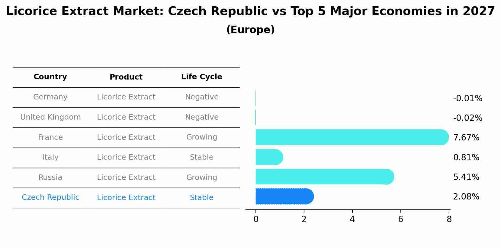Licorice Extract Market: Czech Republic vs Top 5 Major Economies in 2027 (Europe)