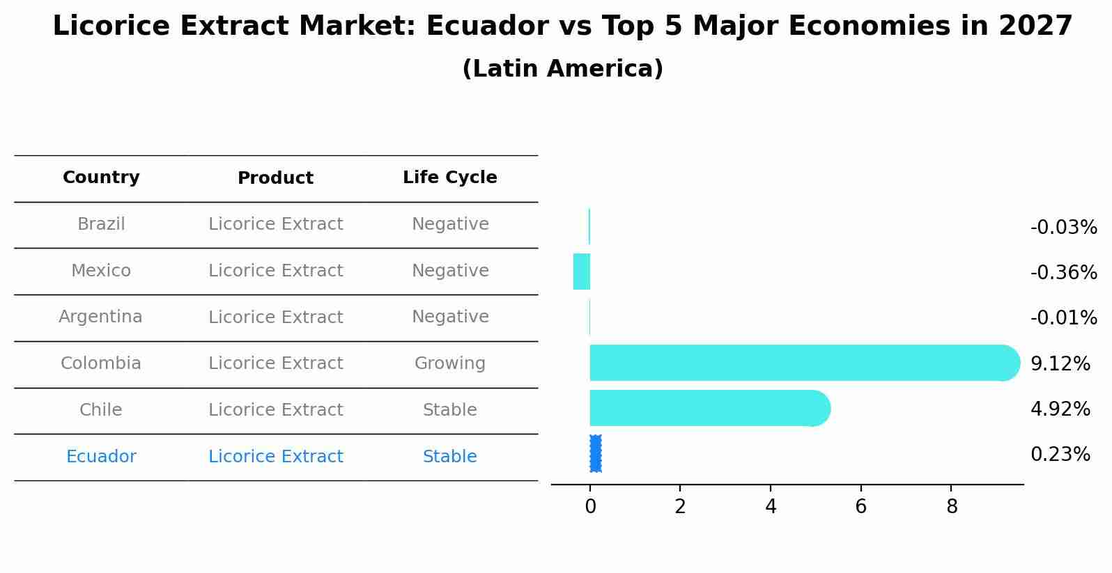 Licorice Extract Market: Ecuador vs Top 5 Major Economies in 2027 (Latin America)