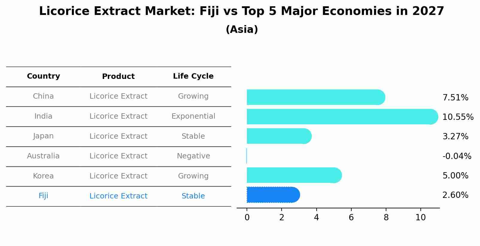 Licorice Extract Market: Fiji vs Top 5 Major Economies in 2027 (Asia)
