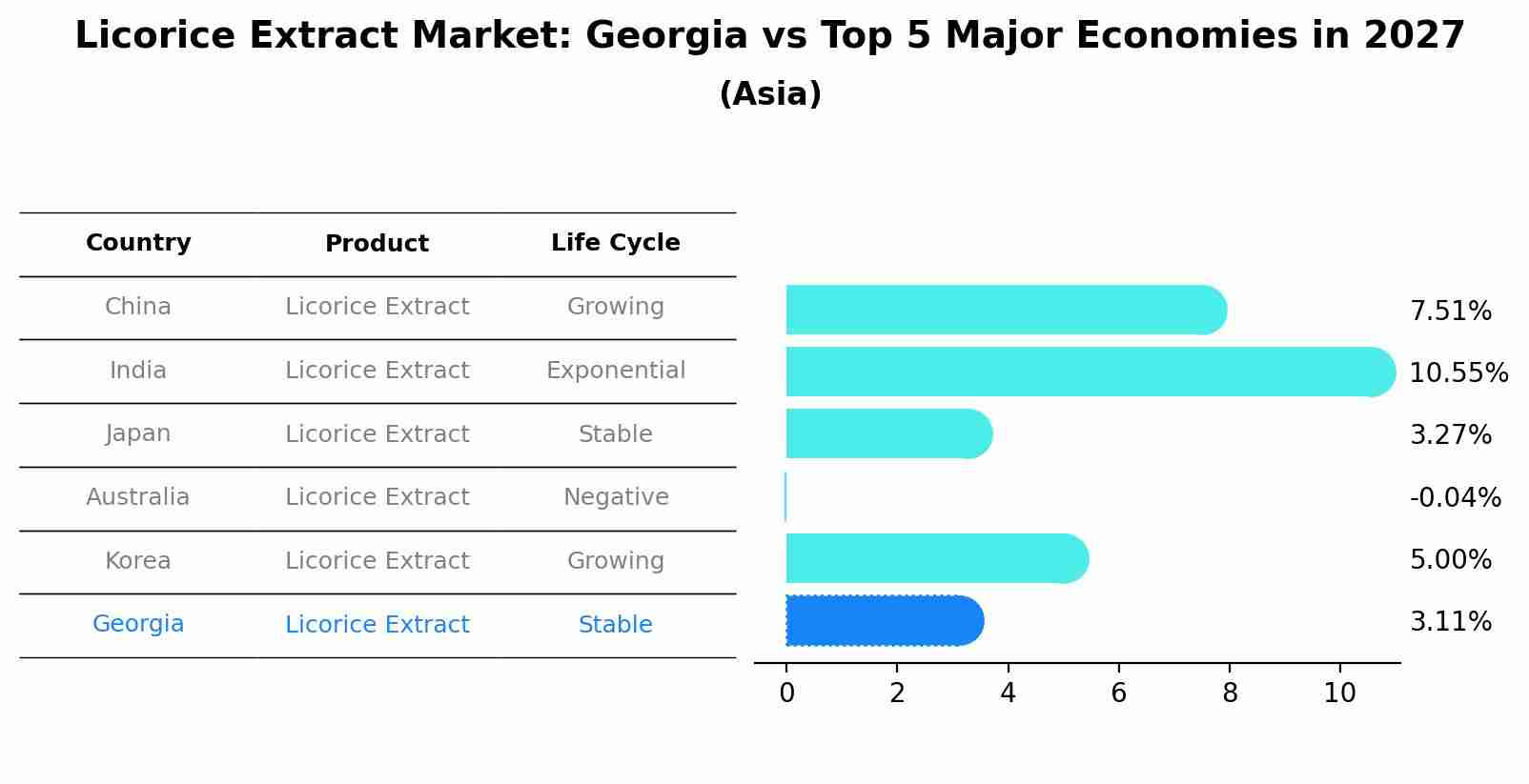Licorice Extract Market: Georgia vs Top 5 Major Economies in 2027 (Asia)